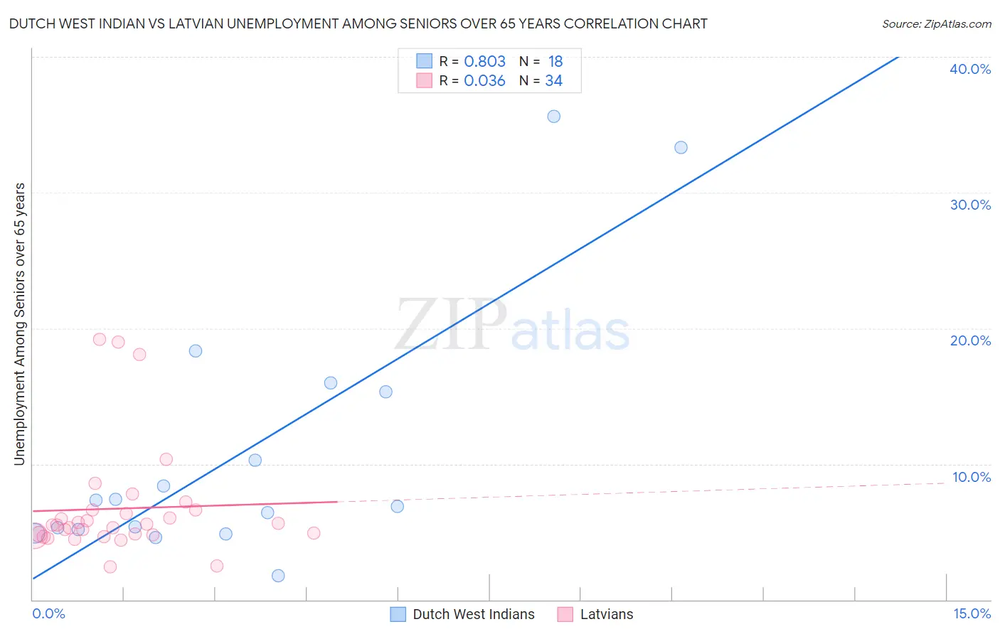 Dutch West Indian vs Latvian Unemployment Among Seniors over 65 years
