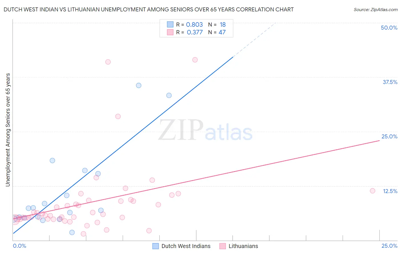 Dutch West Indian vs Lithuanian Unemployment Among Seniors over 65 years