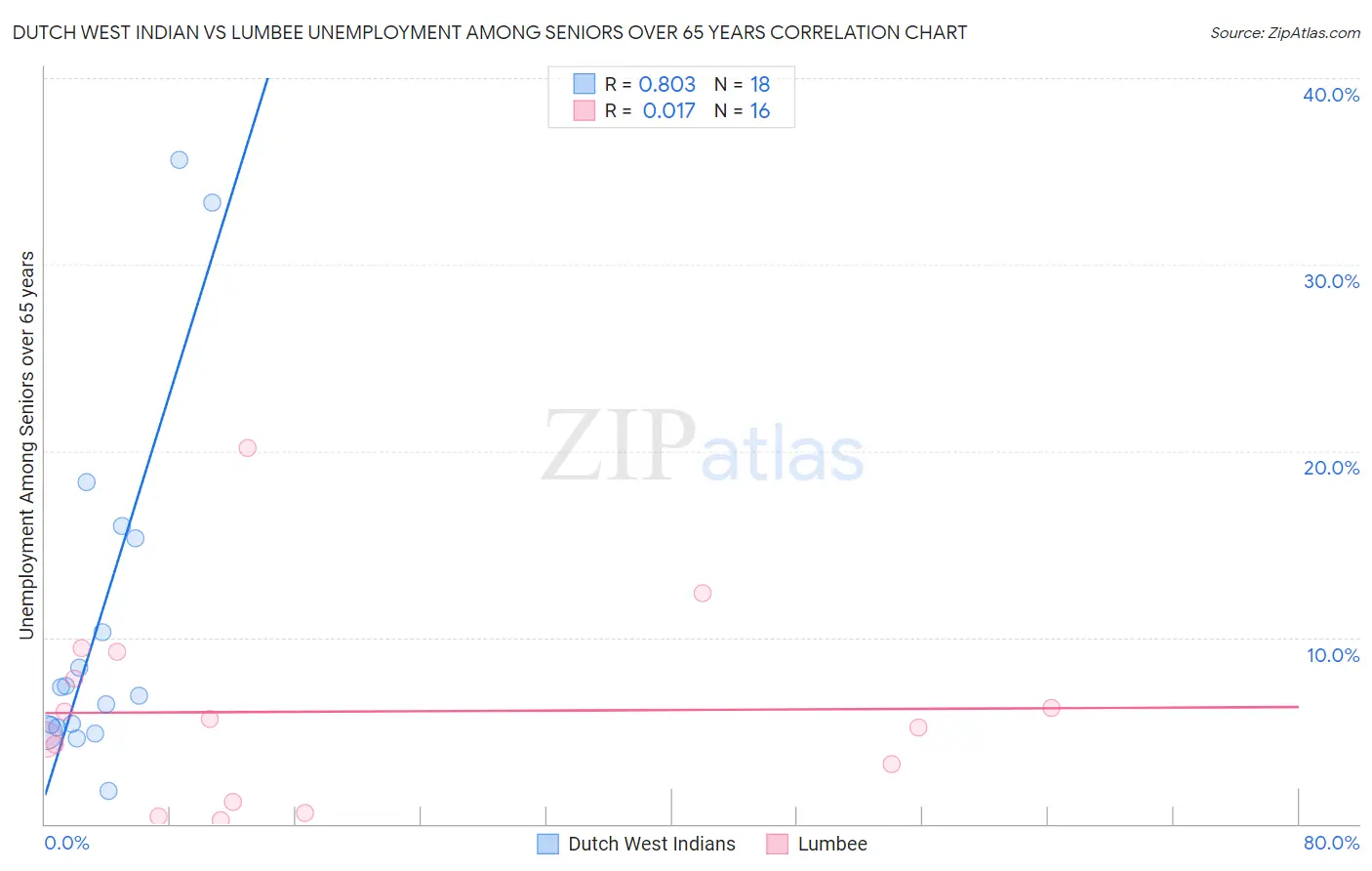 Dutch West Indian vs Lumbee Unemployment Among Seniors over 65 years