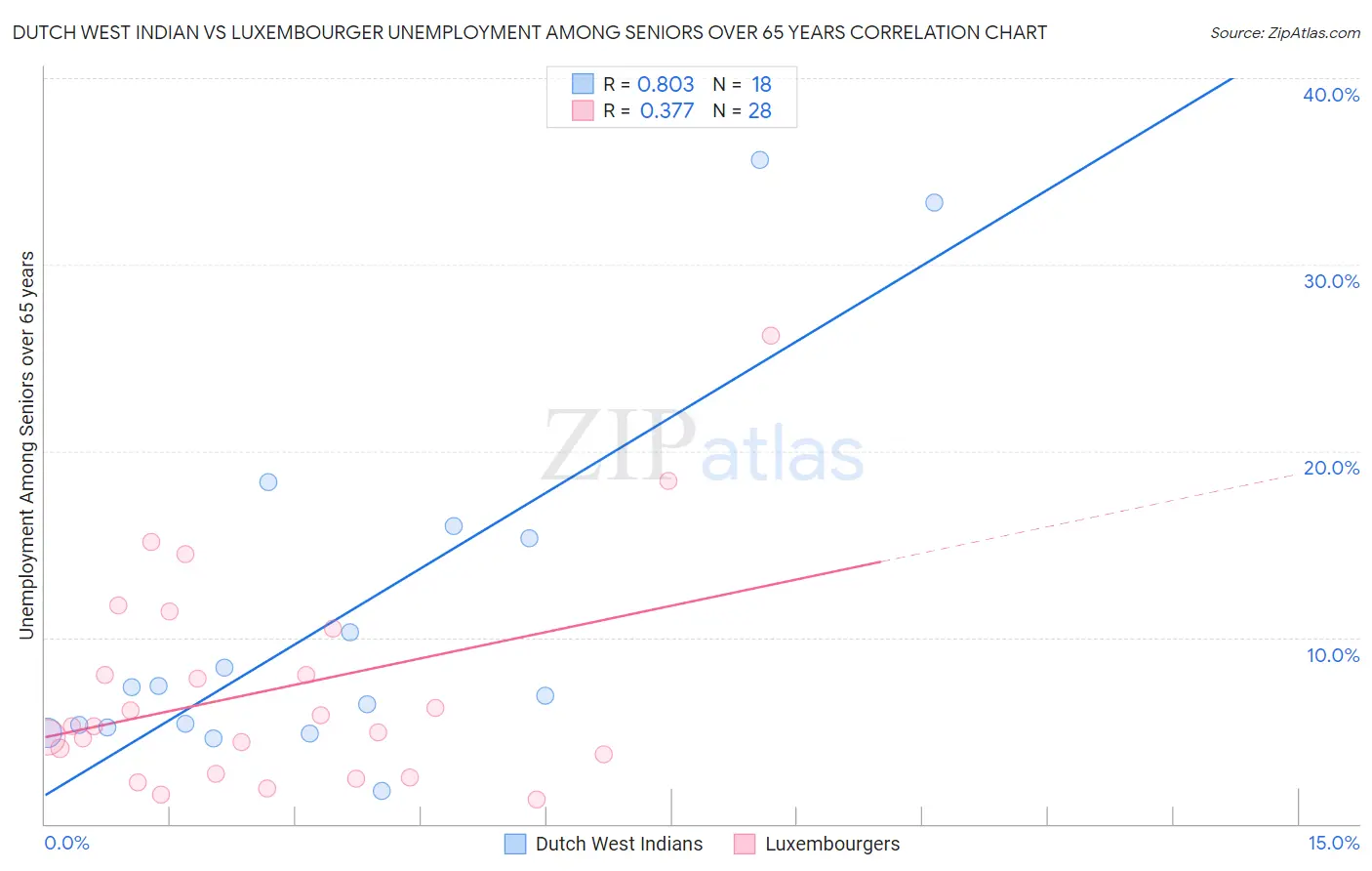 Dutch West Indian vs Luxembourger Unemployment Among Seniors over 65 years