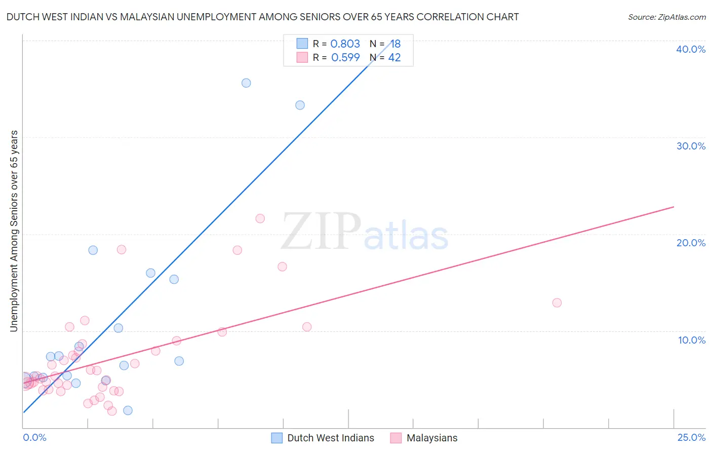 Dutch West Indian vs Malaysian Unemployment Among Seniors over 65 years