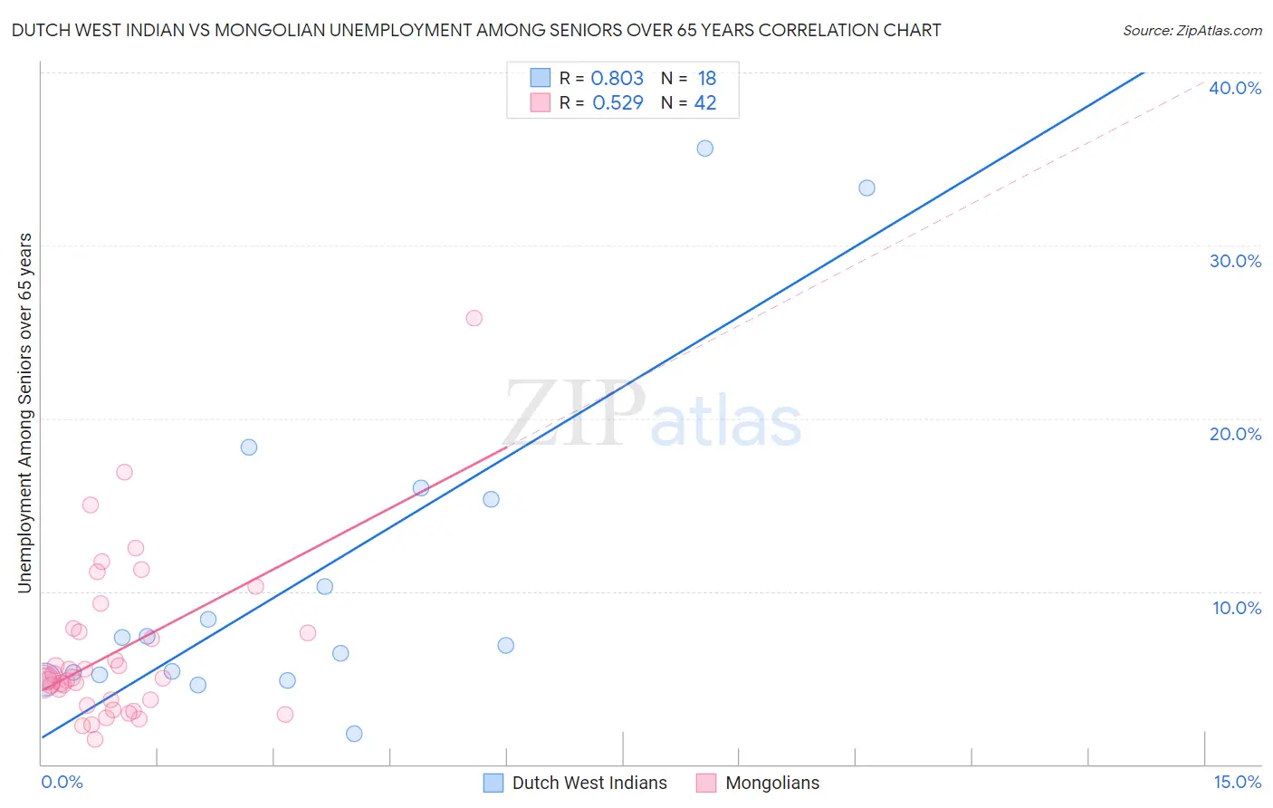 Dutch West Indian vs Mongolian Unemployment Among Seniors over 65 years