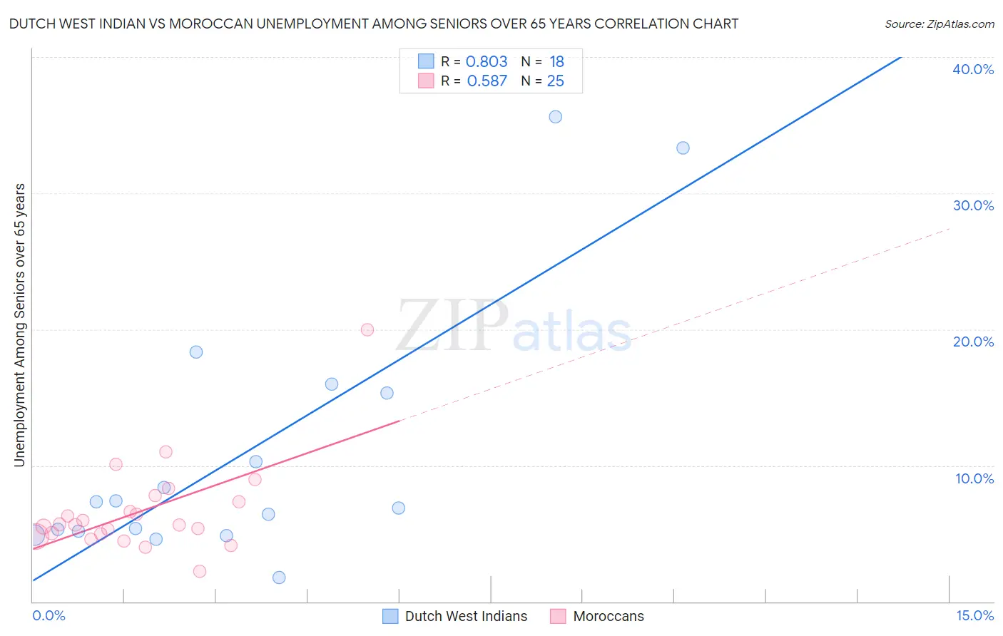 Dutch West Indian vs Moroccan Unemployment Among Seniors over 65 years