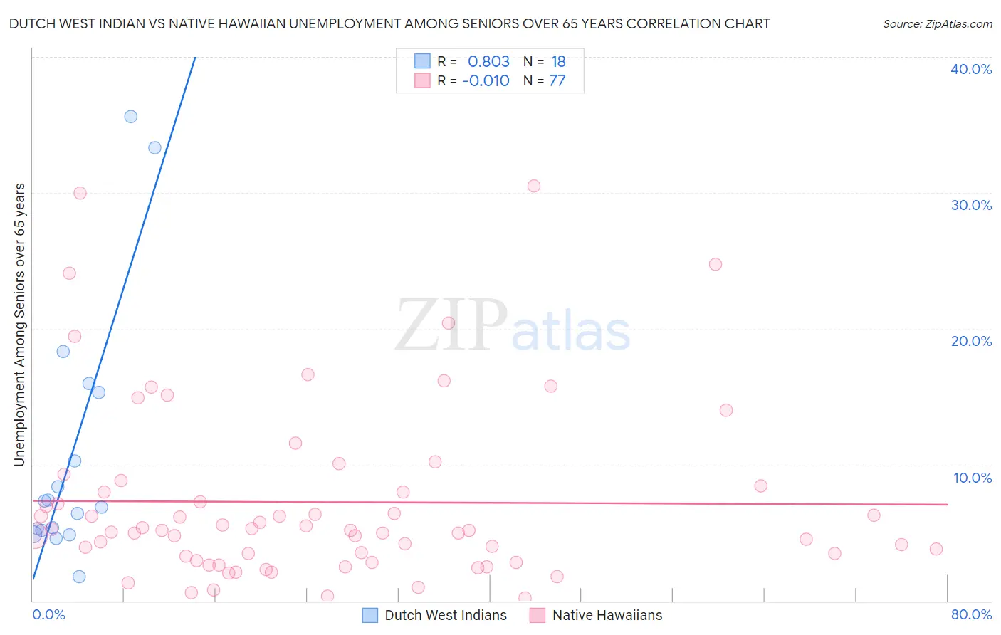 Dutch West Indian vs Native Hawaiian Unemployment Among Seniors over 65 years