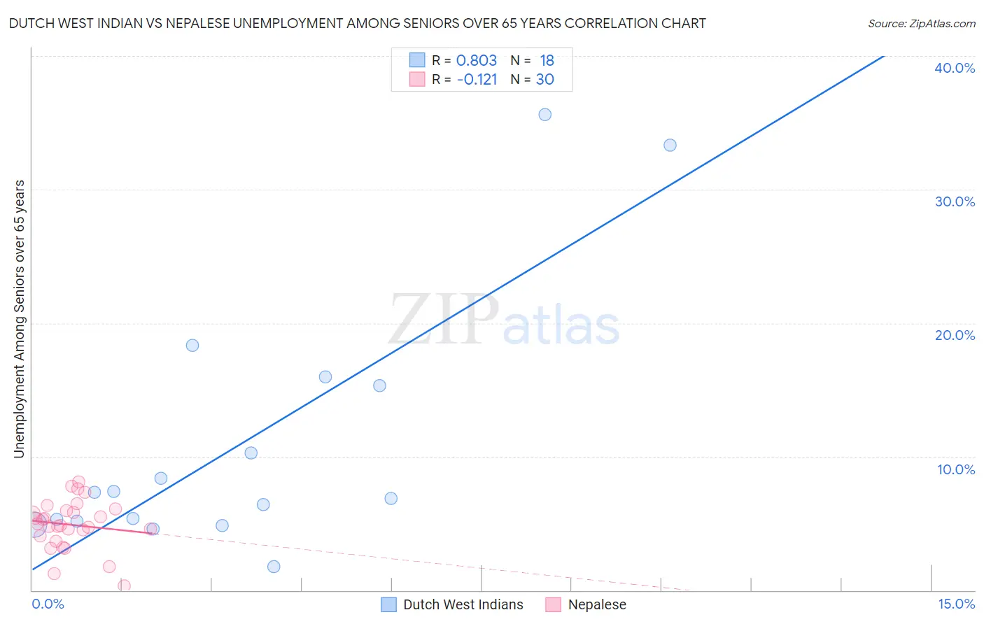 Dutch West Indian vs Nepalese Unemployment Among Seniors over 65 years