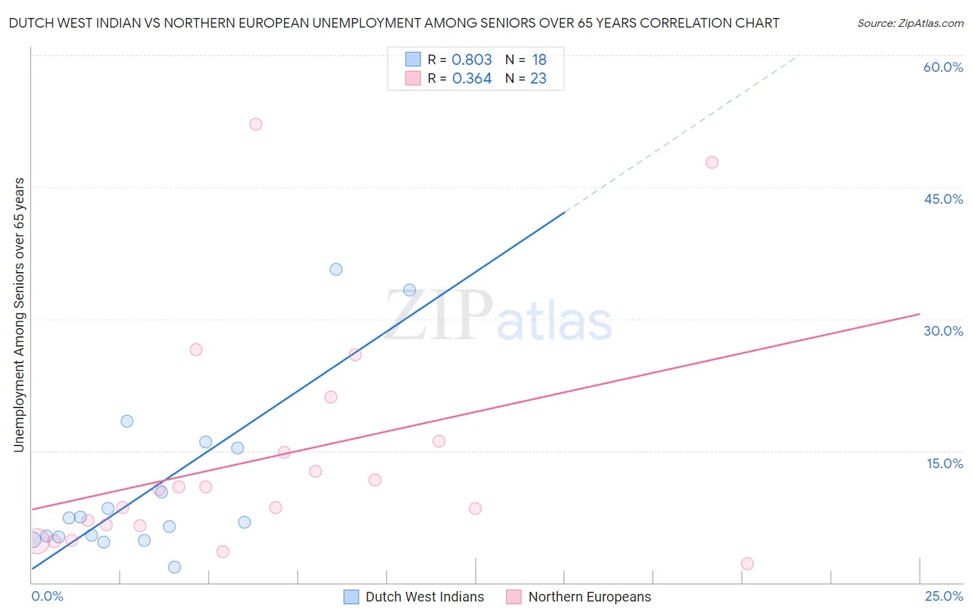 Dutch West Indian vs Northern European Unemployment Among Seniors over 65 years