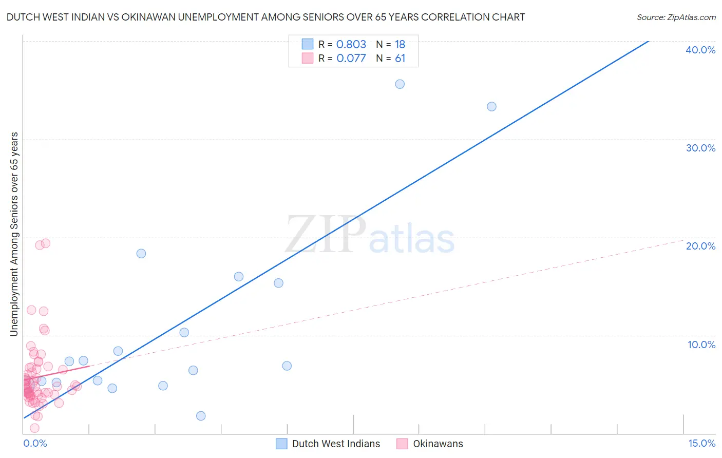 Dutch West Indian vs Okinawan Unemployment Among Seniors over 65 years