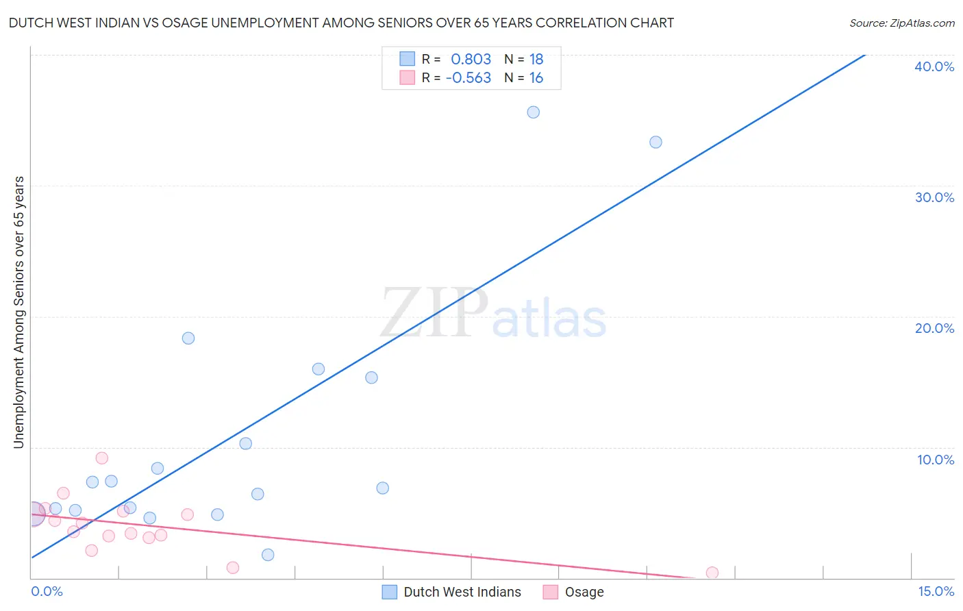 Dutch West Indian vs Osage Unemployment Among Seniors over 65 years