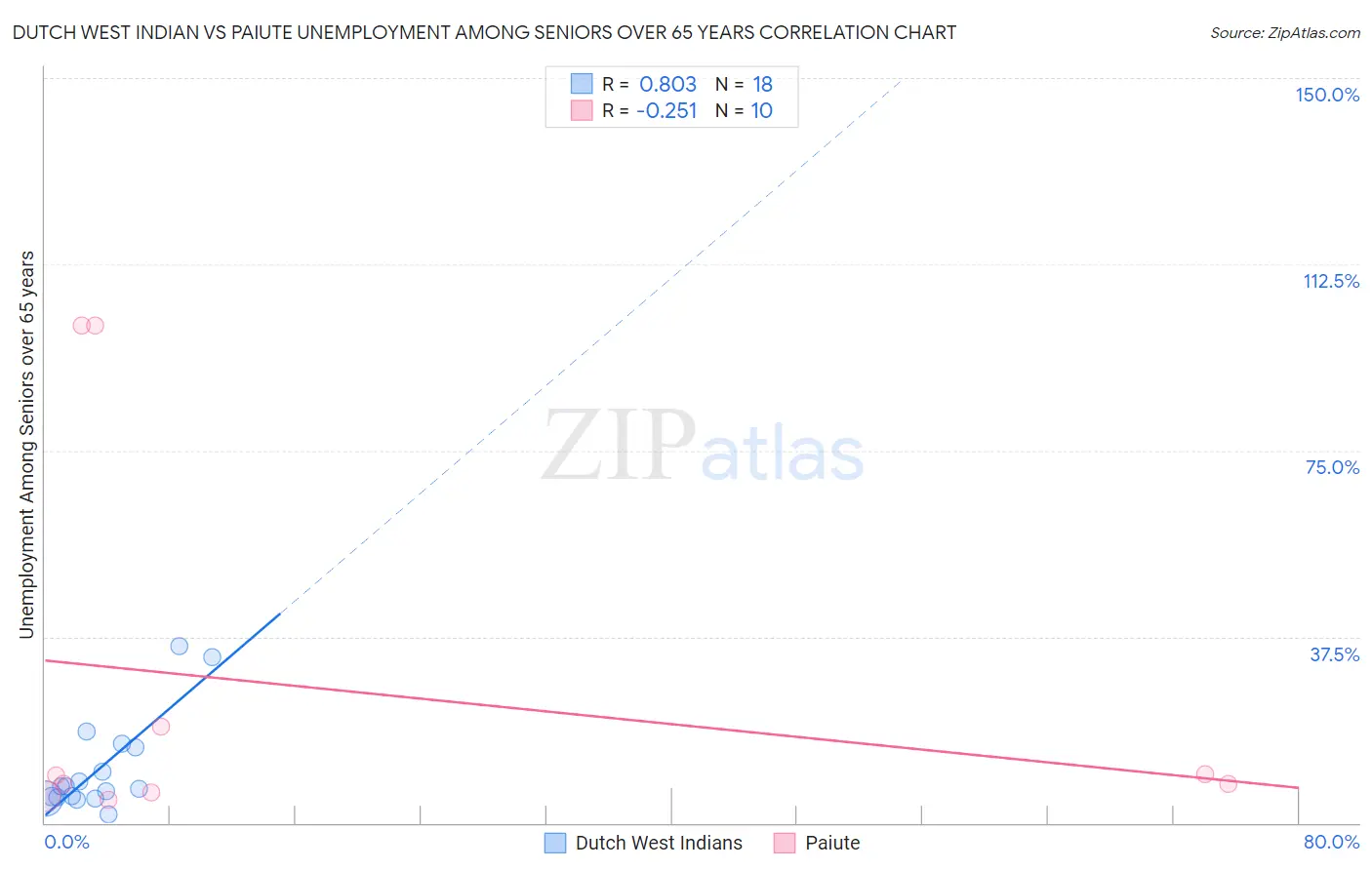 Dutch West Indian vs Paiute Unemployment Among Seniors over 65 years