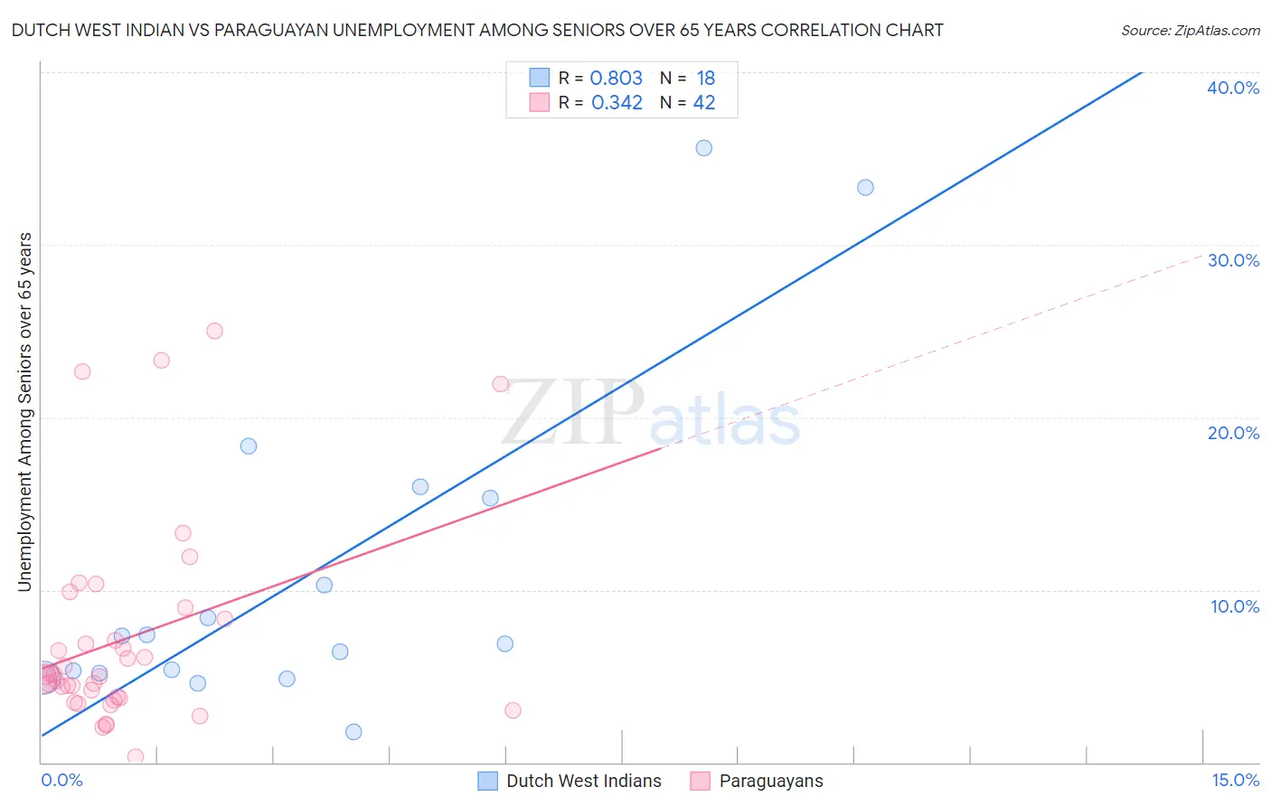 Dutch West Indian vs Paraguayan Unemployment Among Seniors over 65 years