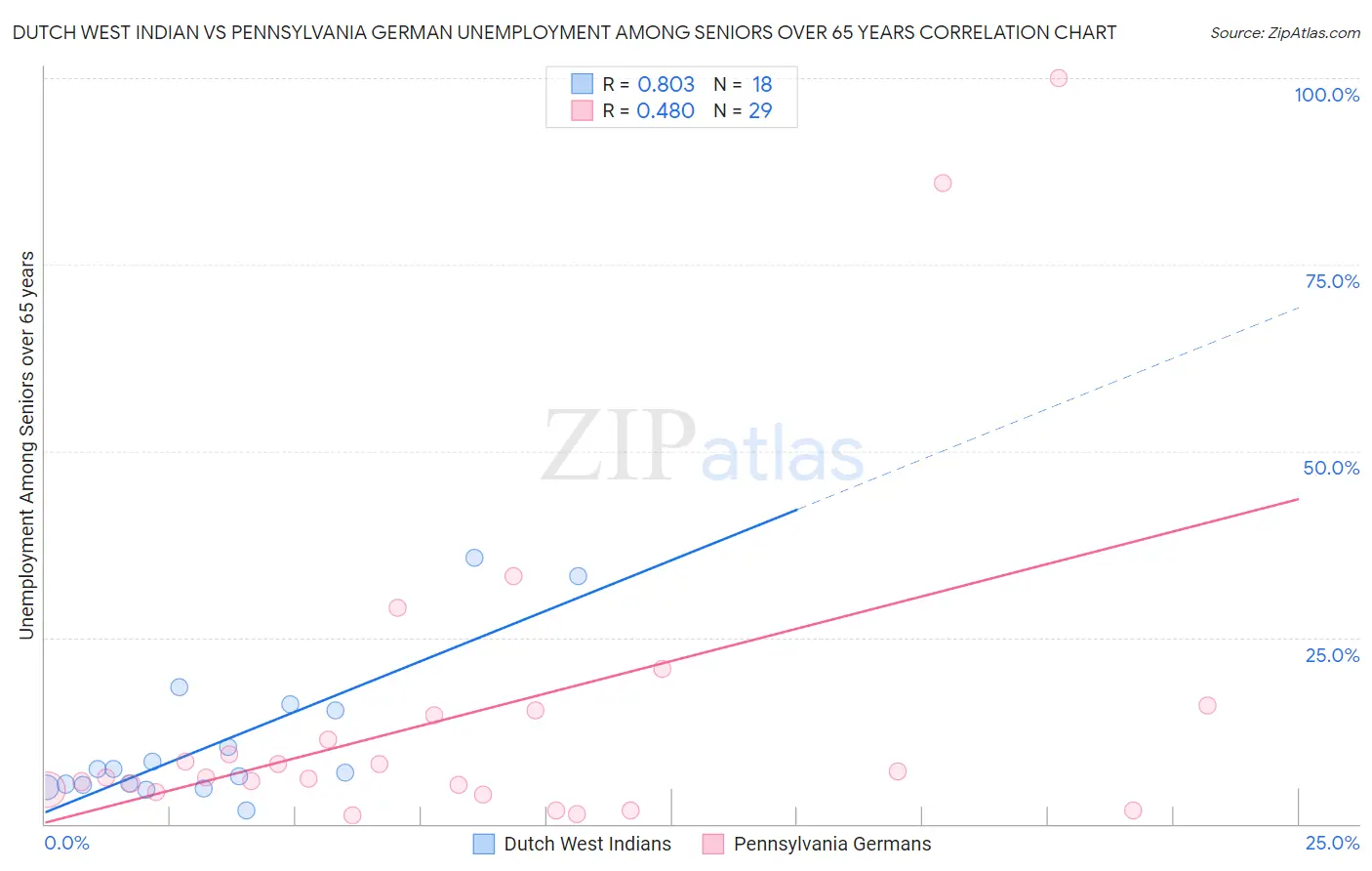 Dutch West Indian vs Pennsylvania German Unemployment Among Seniors over 65 years