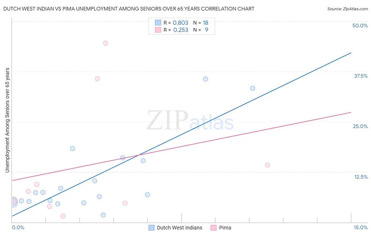 Dutch West Indian vs Pima Unemployment Among Seniors over 65 years