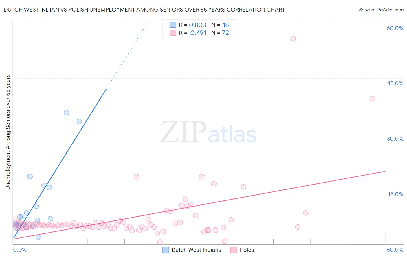 Dutch West Indian vs Polish Unemployment Among Seniors over 65 years