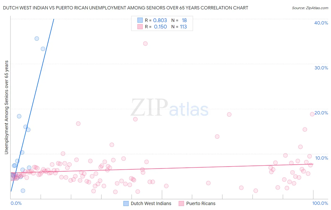 Dutch West Indian vs Puerto Rican Unemployment Among Seniors over 65 years
