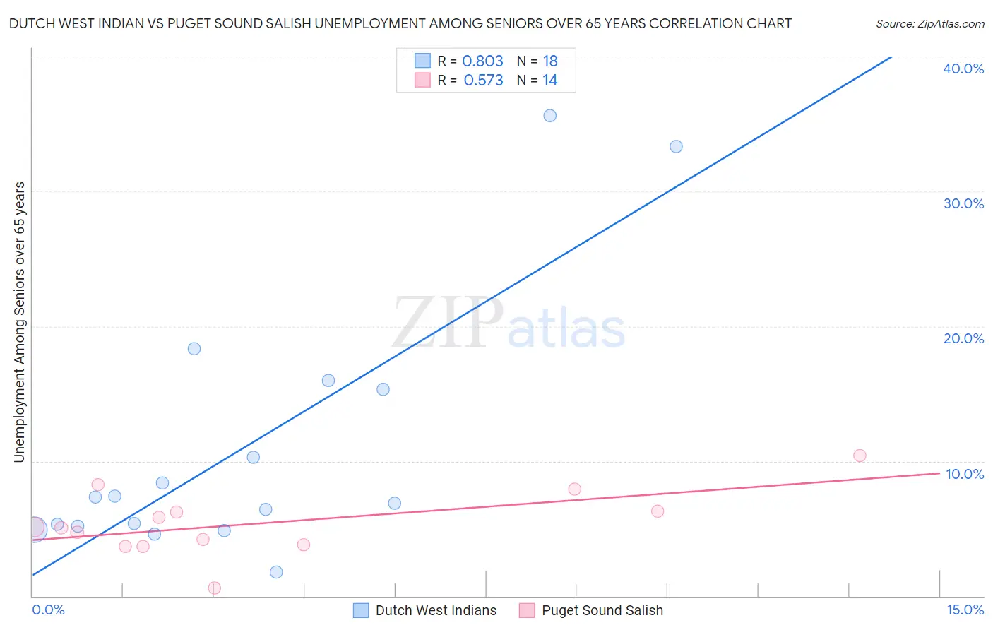 Dutch West Indian vs Puget Sound Salish Unemployment Among Seniors over 65 years