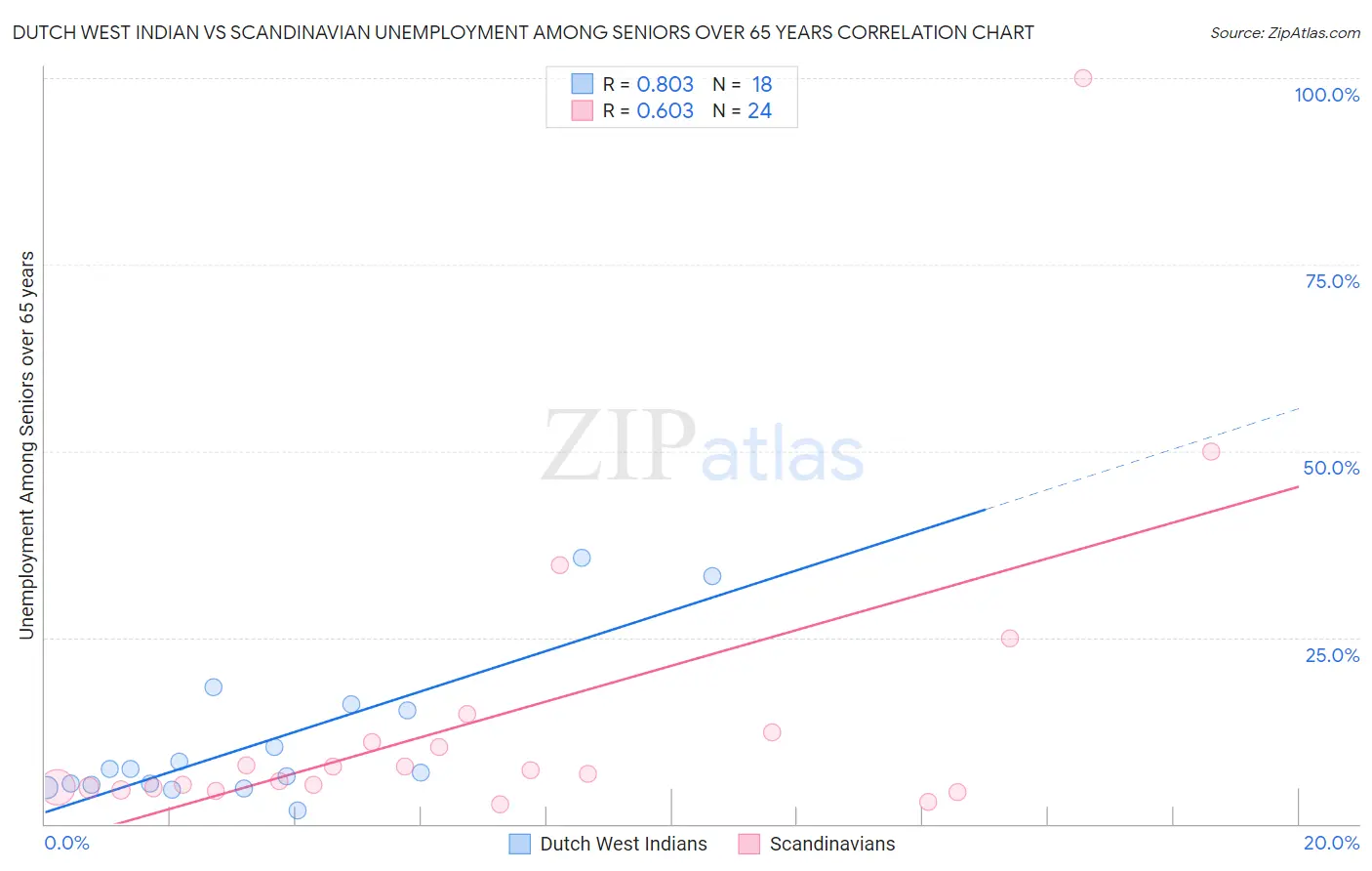 Dutch West Indian vs Scandinavian Unemployment Among Seniors over 65 years