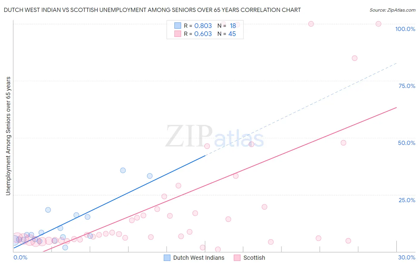 Dutch West Indian vs Scottish Unemployment Among Seniors over 65 years