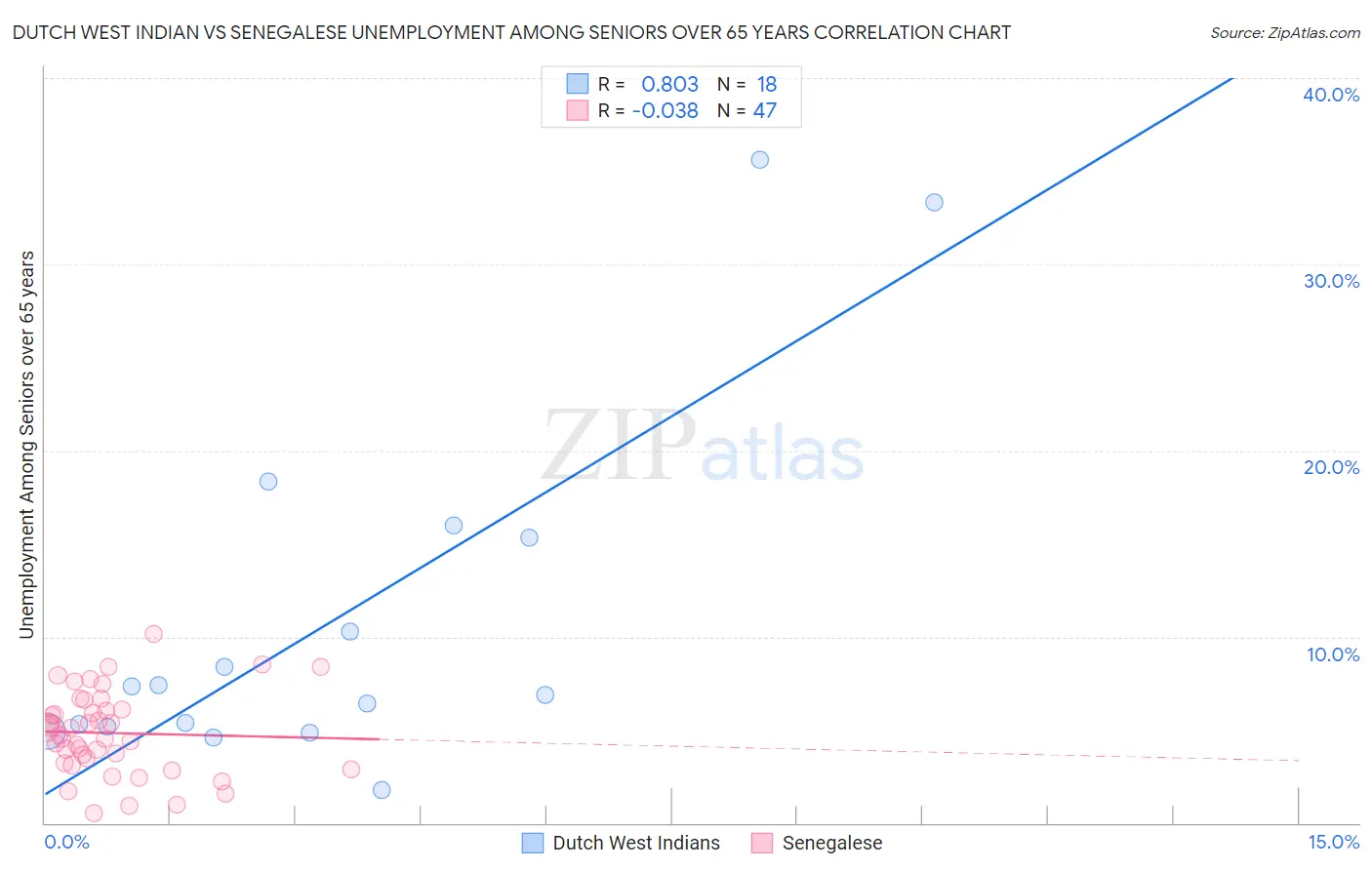 Dutch West Indian vs Senegalese Unemployment Among Seniors over 65 years