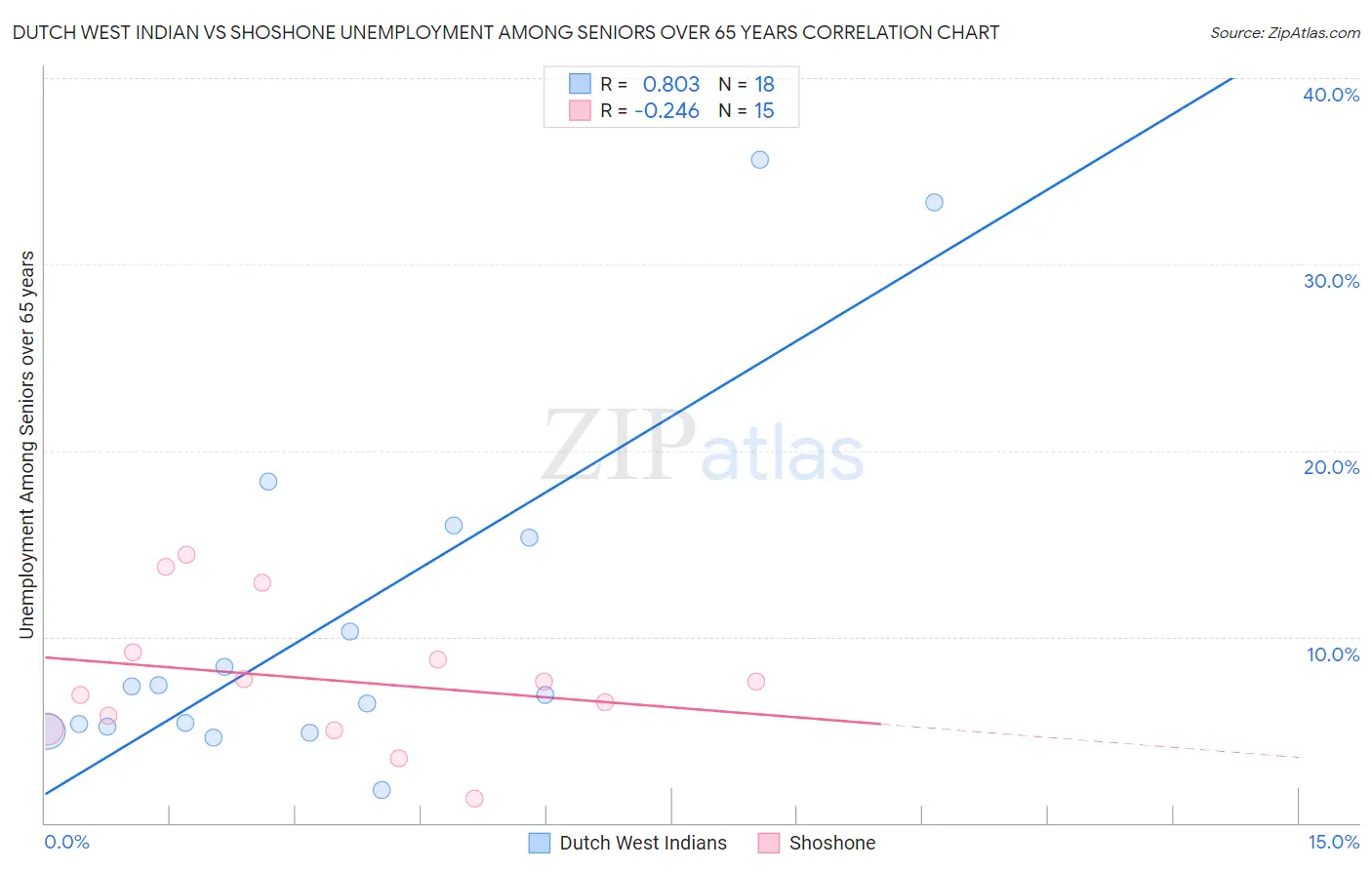 Dutch West Indian vs Shoshone Unemployment Among Seniors over 65 years