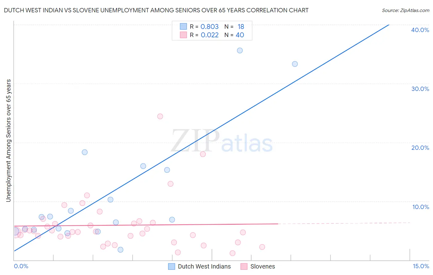 Dutch West Indian vs Slovene Unemployment Among Seniors over 65 years