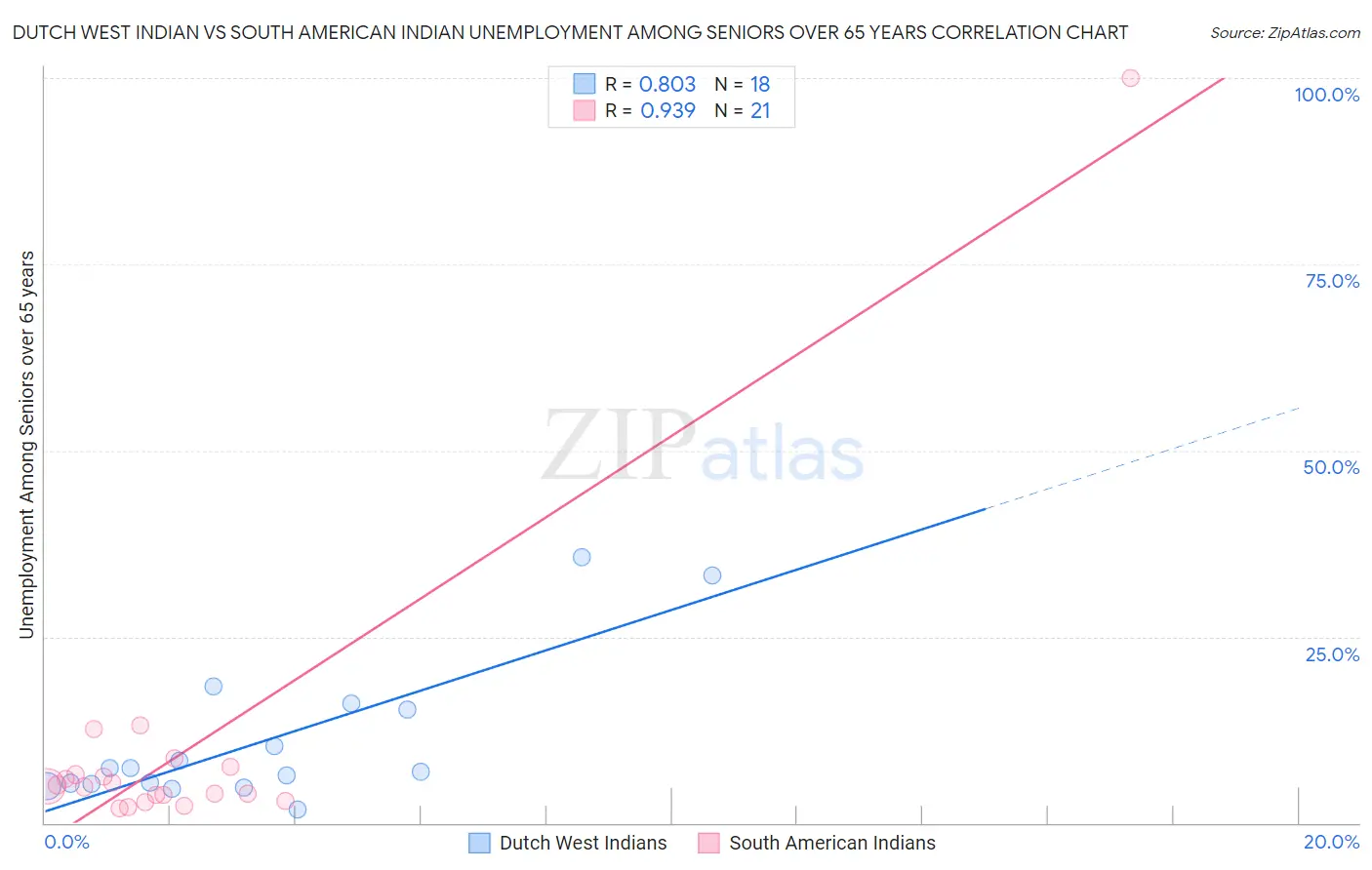 Dutch West Indian vs South American Indian Unemployment Among Seniors over 65 years