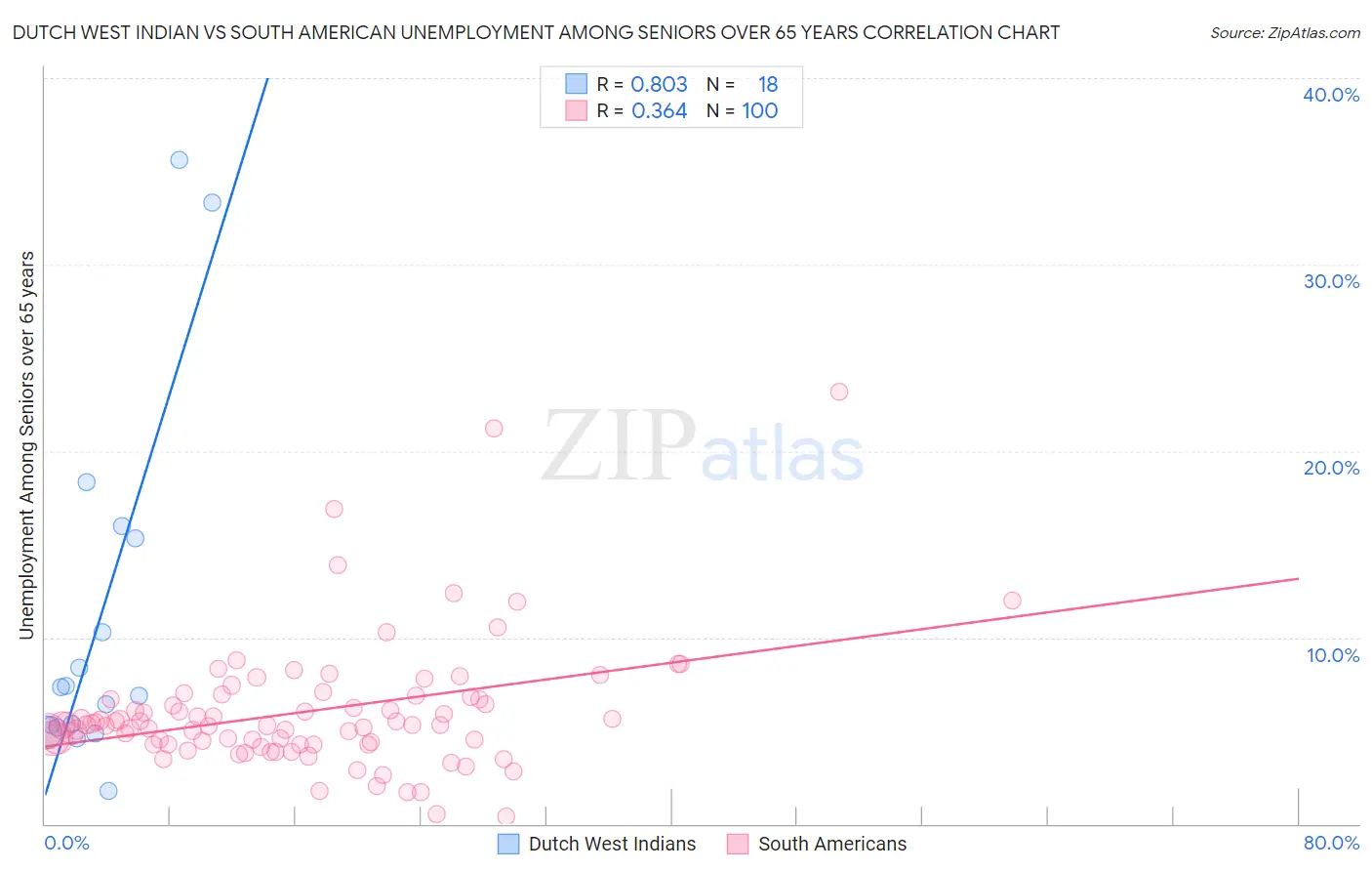 Dutch West Indian vs South American Unemployment Among Seniors over 65 years