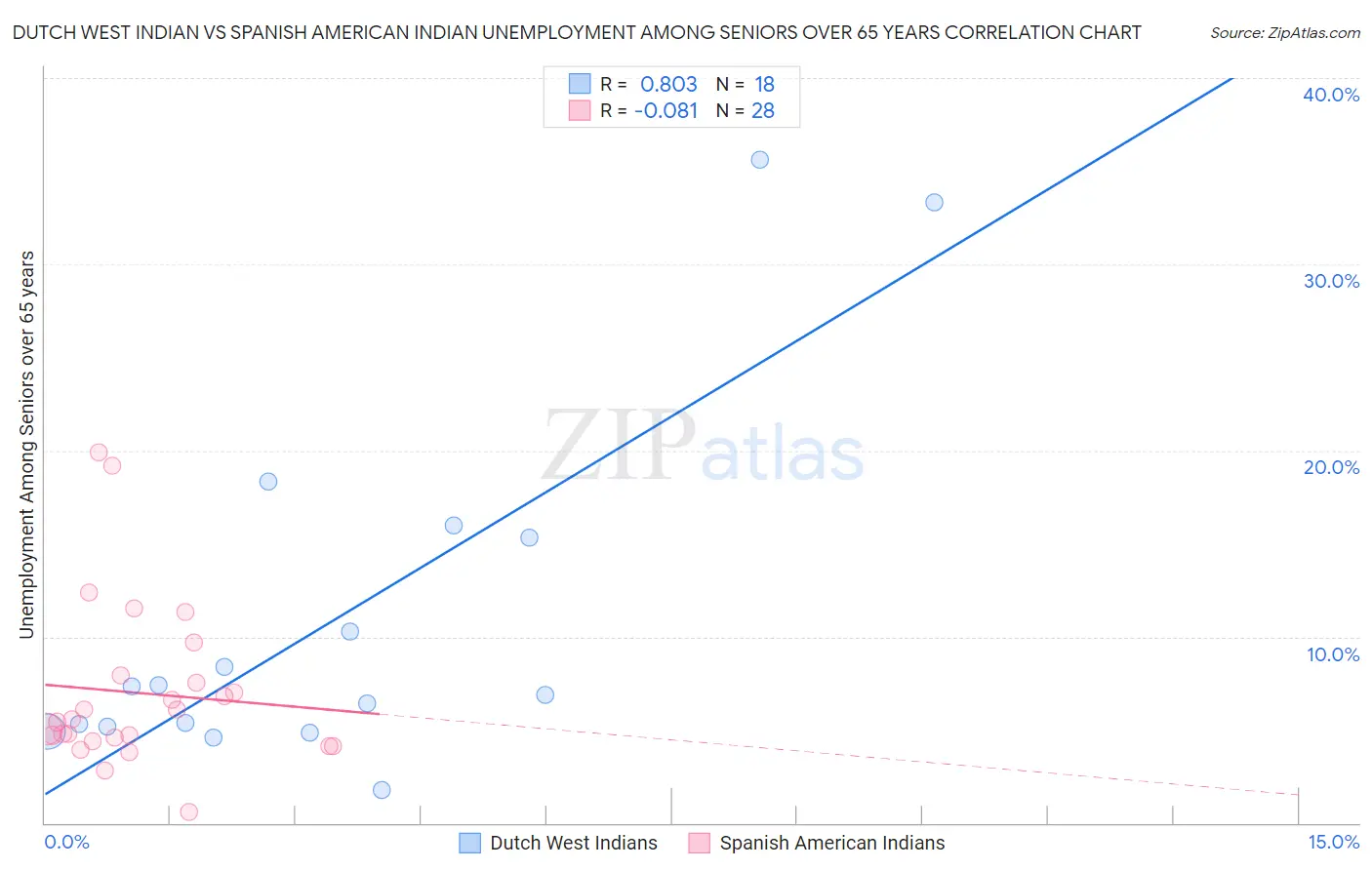 Dutch West Indian vs Spanish American Indian Unemployment Among Seniors over 65 years