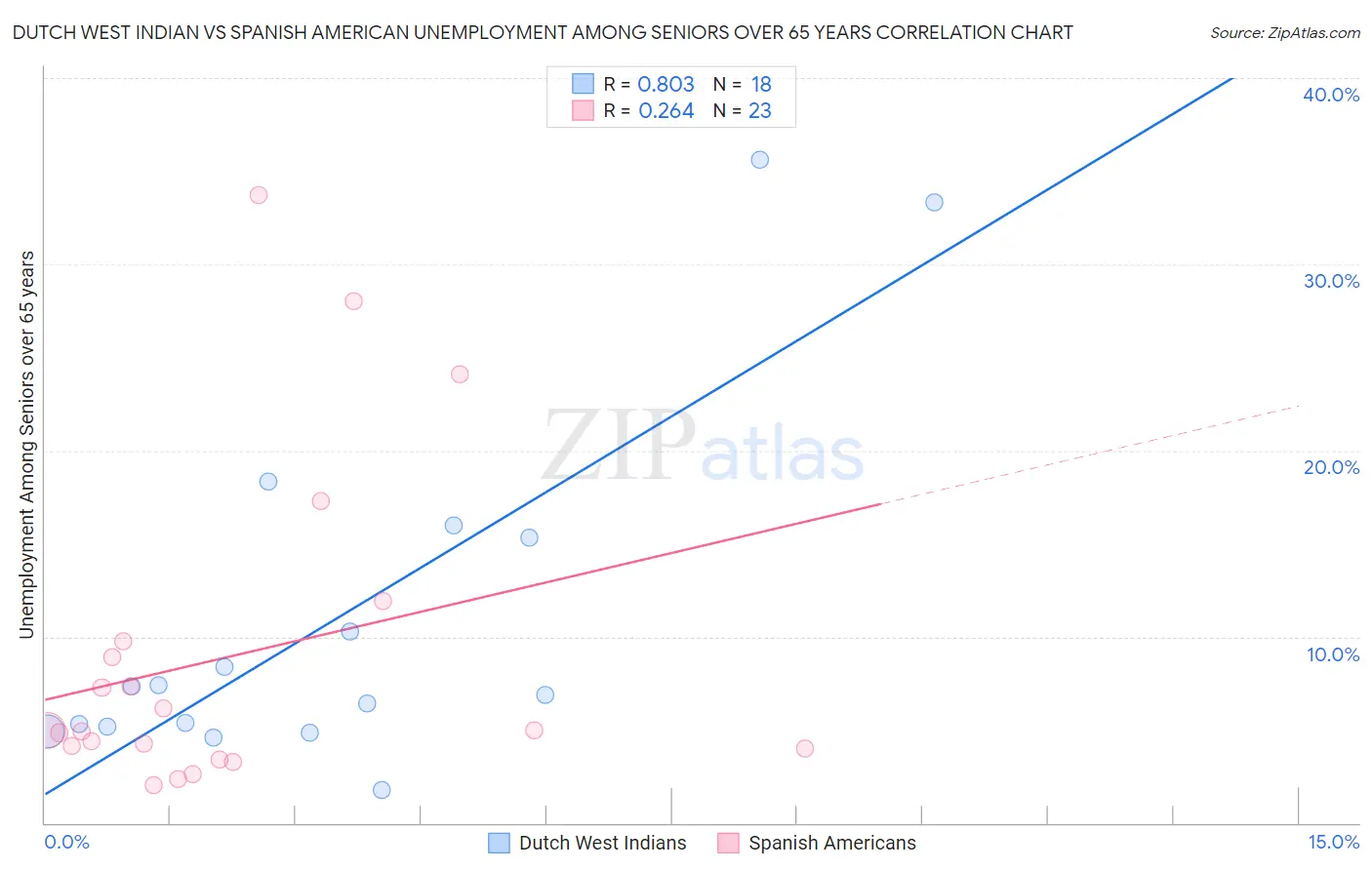 Dutch West Indian vs Spanish American Unemployment Among Seniors over 65 years