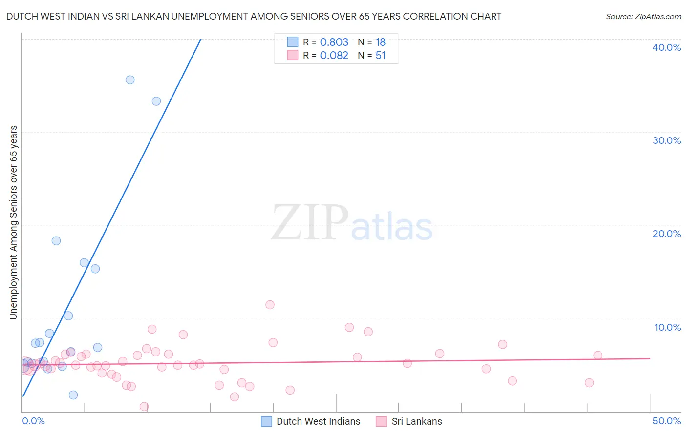 Dutch West Indian vs Sri Lankan Unemployment Among Seniors over 65 years