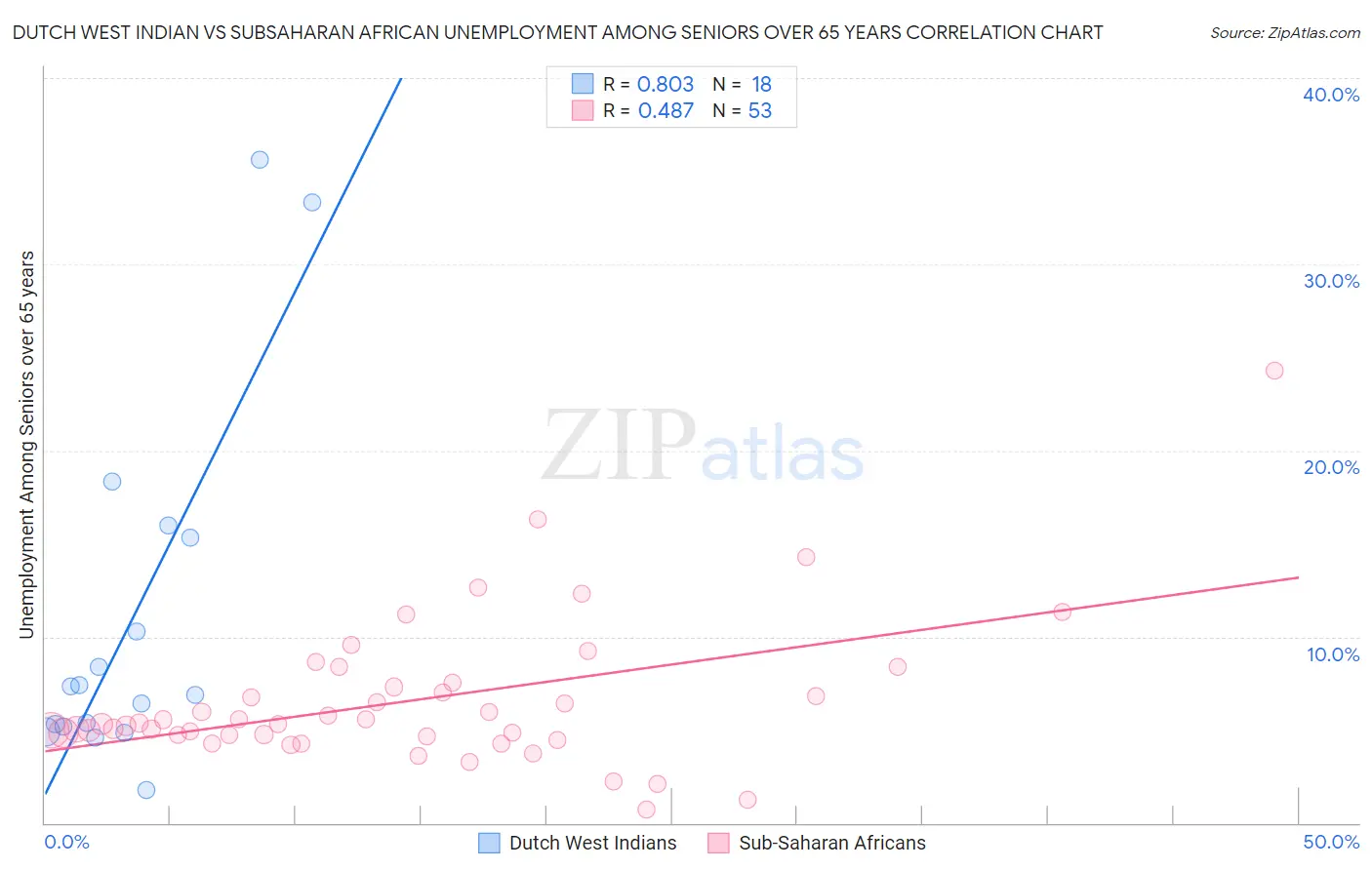 Dutch West Indian vs Subsaharan African Unemployment Among Seniors over 65 years