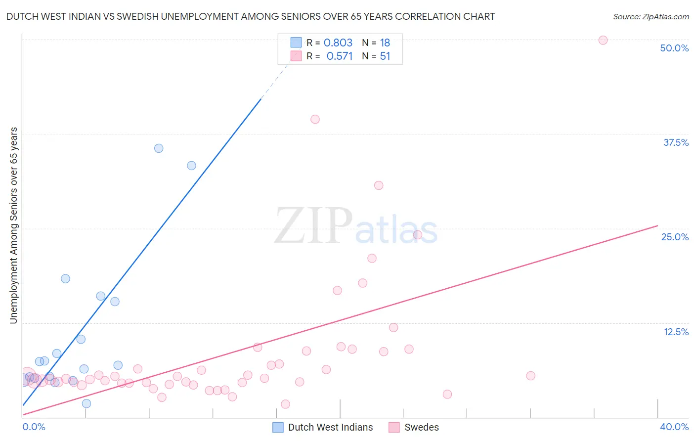 Dutch West Indian vs Swedish Unemployment Among Seniors over 65 years