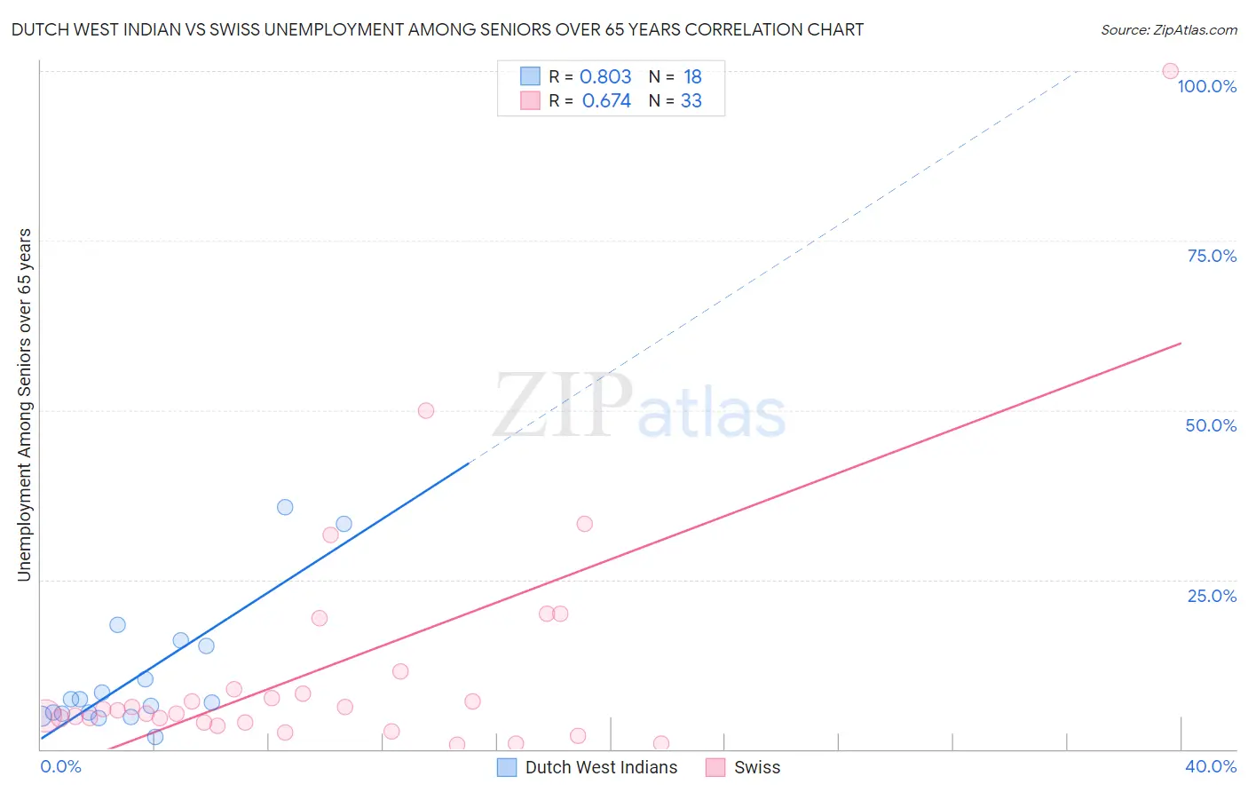 Dutch West Indian vs Swiss Unemployment Among Seniors over 65 years