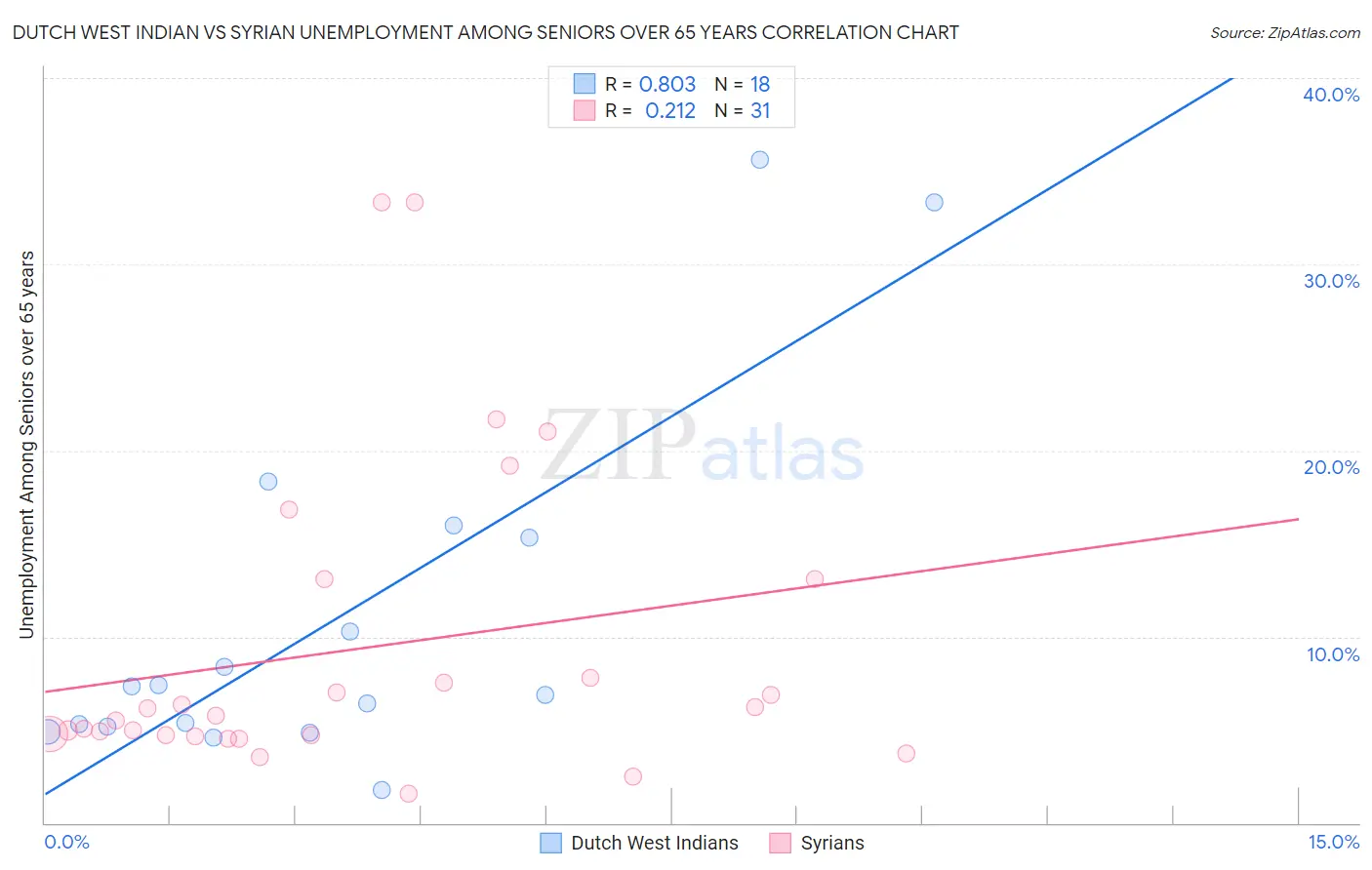 Dutch West Indian vs Syrian Unemployment Among Seniors over 65 years