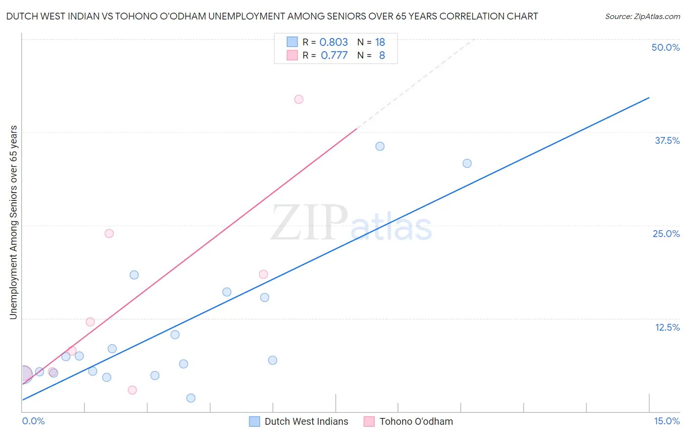 Dutch West Indian vs Tohono O'odham Unemployment Among Seniors over 65 years