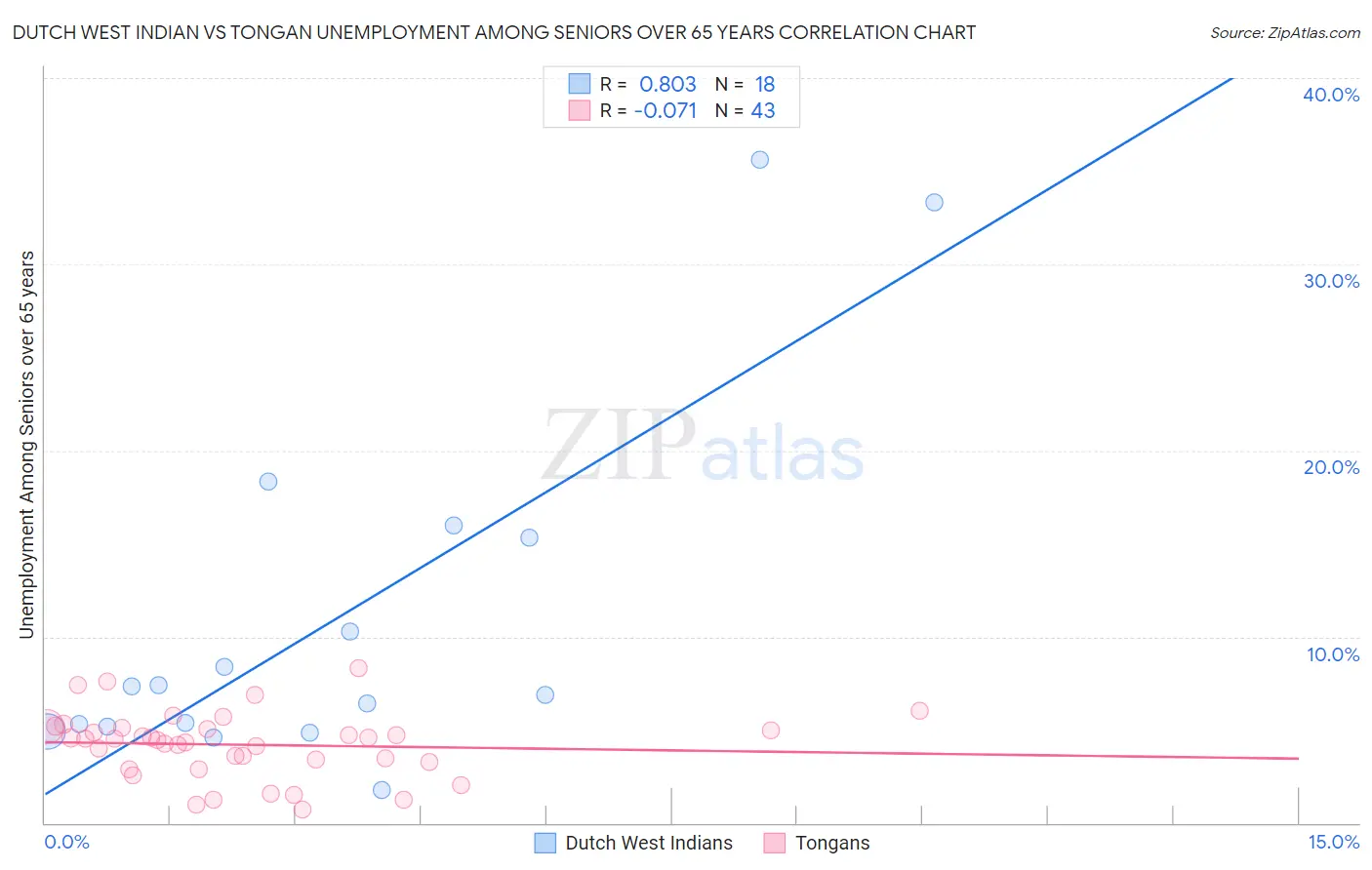 Dutch West Indian vs Tongan Unemployment Among Seniors over 65 years