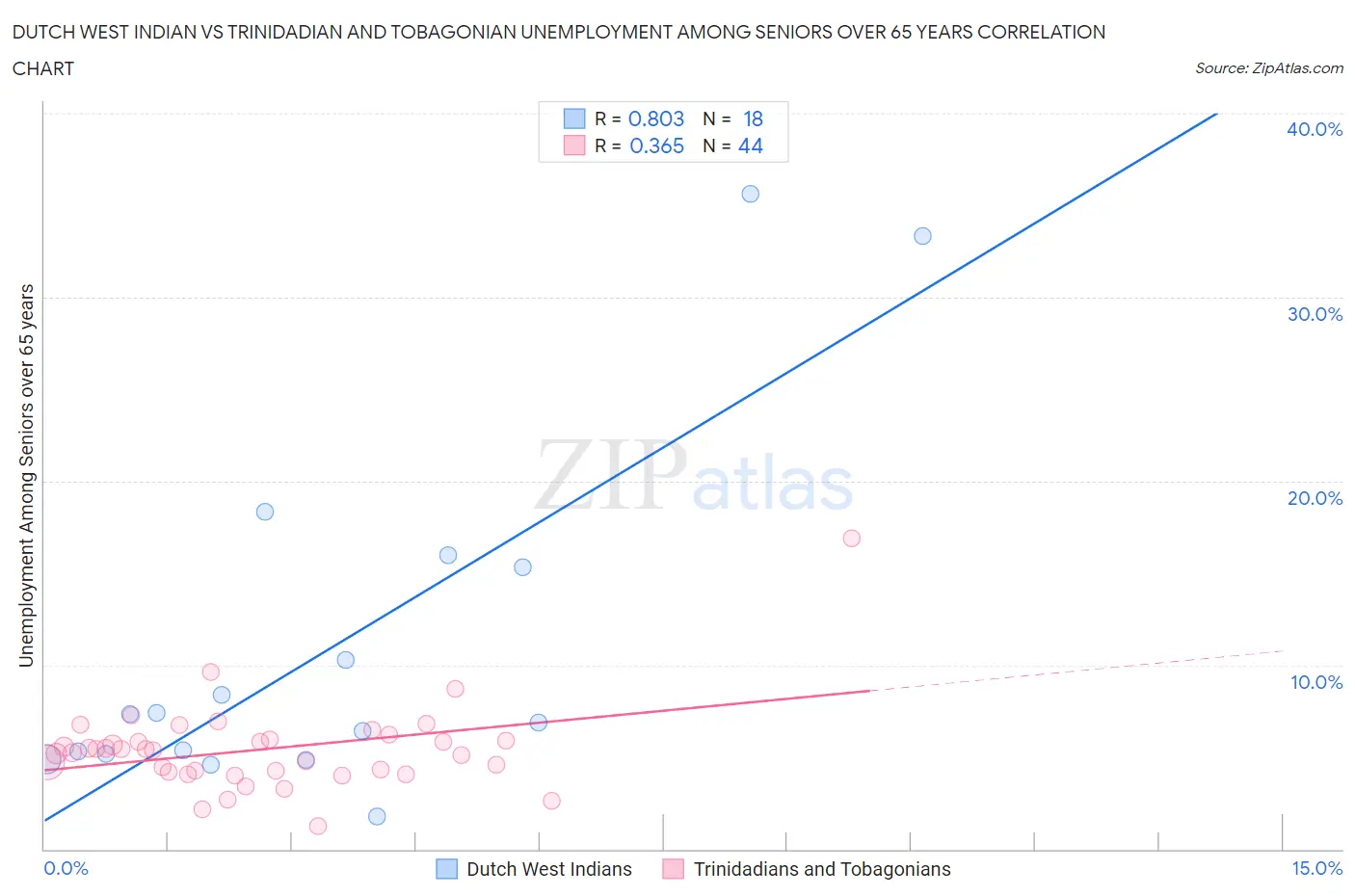 Dutch West Indian vs Trinidadian and Tobagonian Unemployment Among Seniors over 65 years