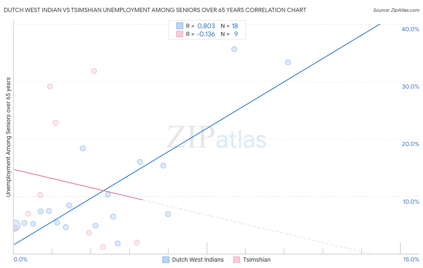 Dutch West Indian vs Tsimshian Unemployment Among Seniors over 65 years