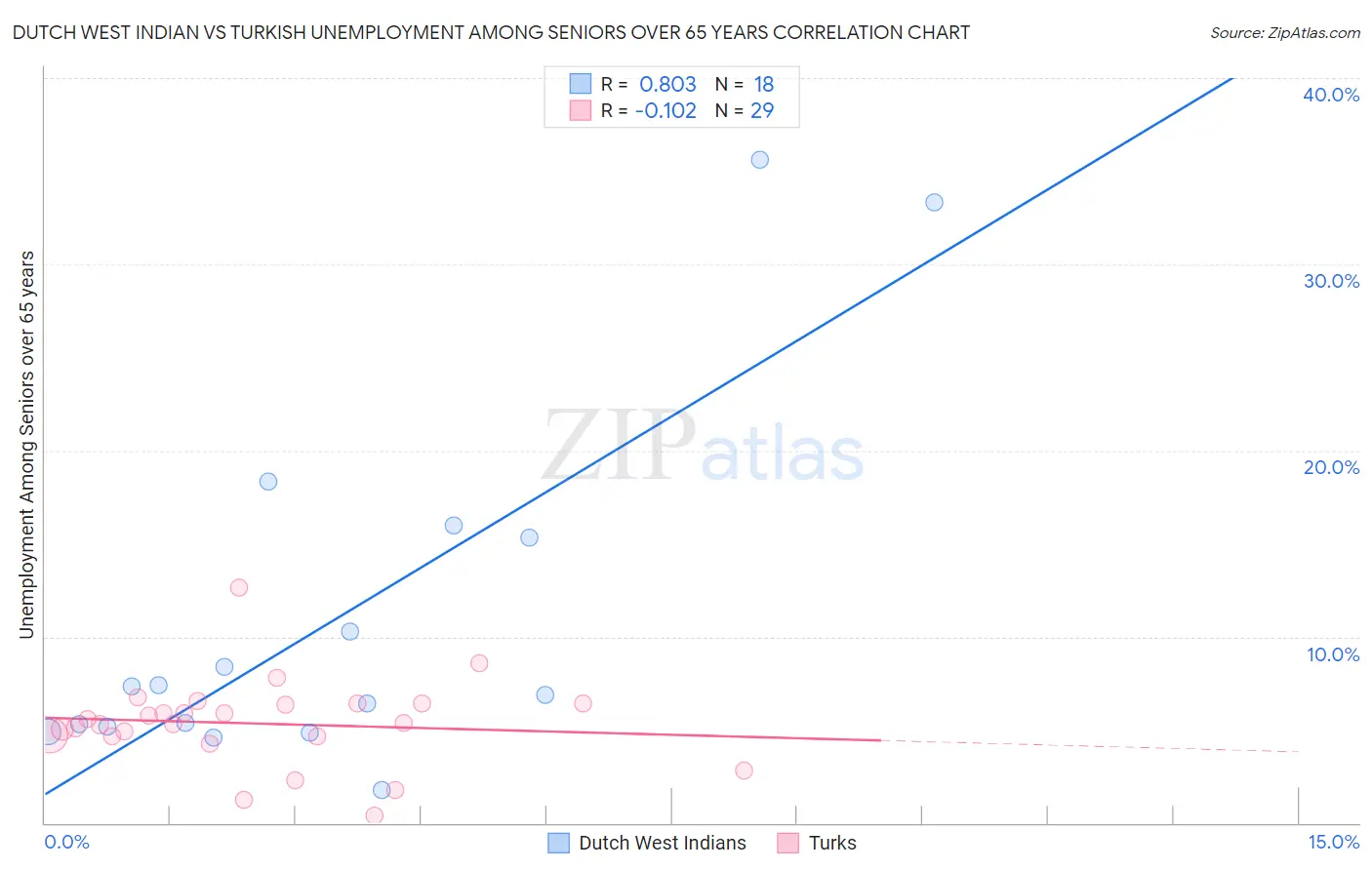 Dutch West Indian vs Turkish Unemployment Among Seniors over 65 years