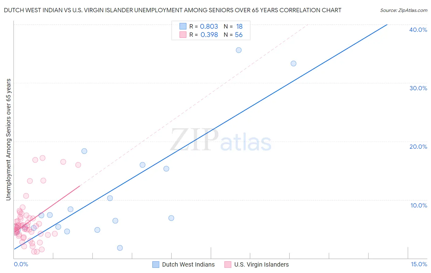 Dutch West Indian vs U.S. Virgin Islander Unemployment Among Seniors over 65 years