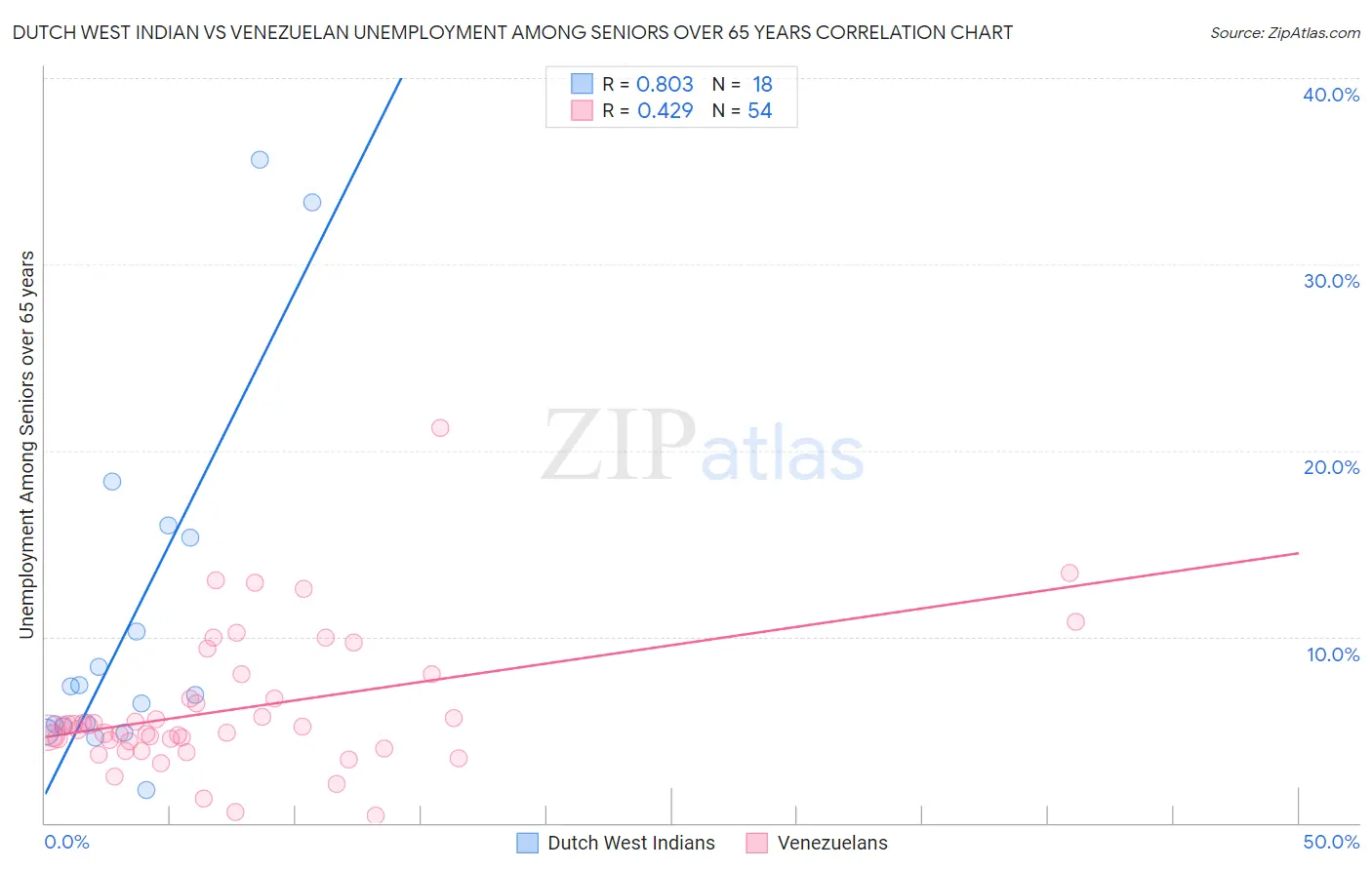 Dutch West Indian vs Venezuelan Unemployment Among Seniors over 65 years
