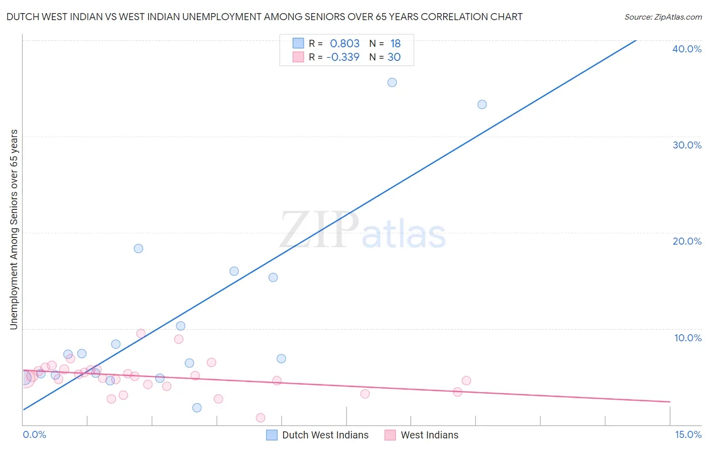 Dutch West Indian vs West Indian Unemployment Among Seniors over 65 years