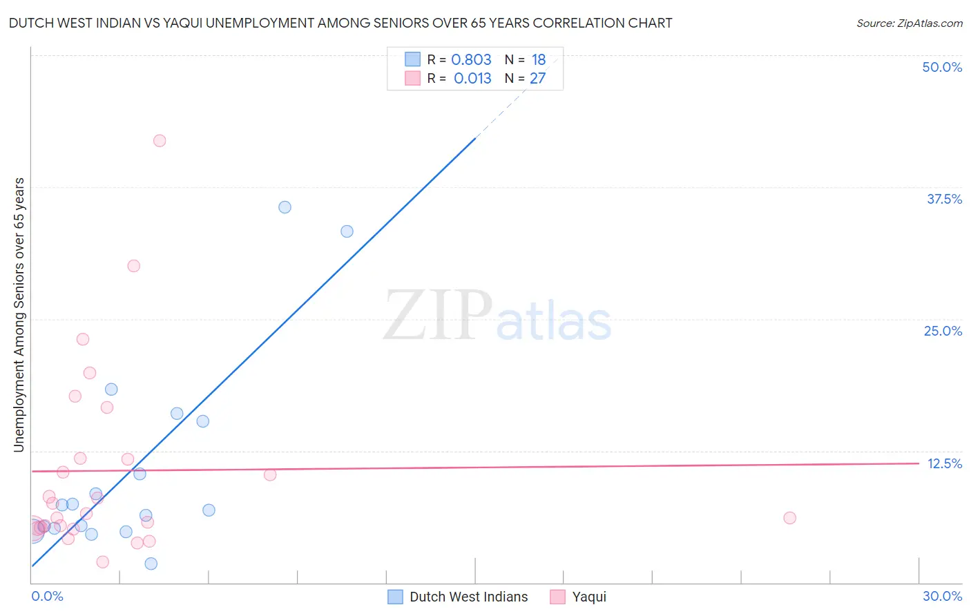 Dutch West Indian vs Yaqui Unemployment Among Seniors over 65 years