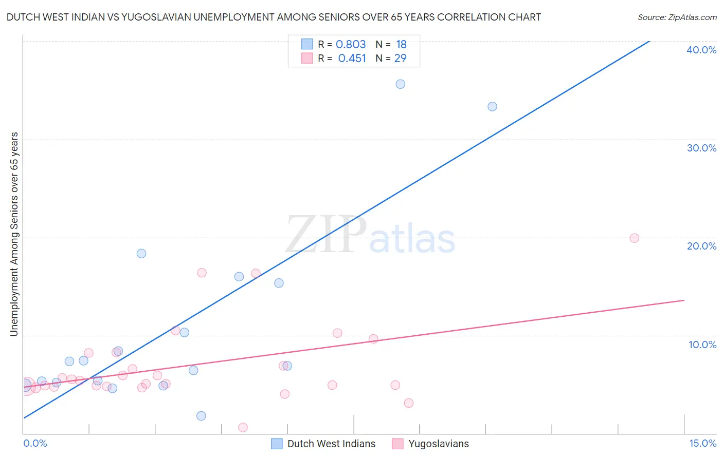 Dutch West Indian vs Yugoslavian Unemployment Among Seniors over 65 years