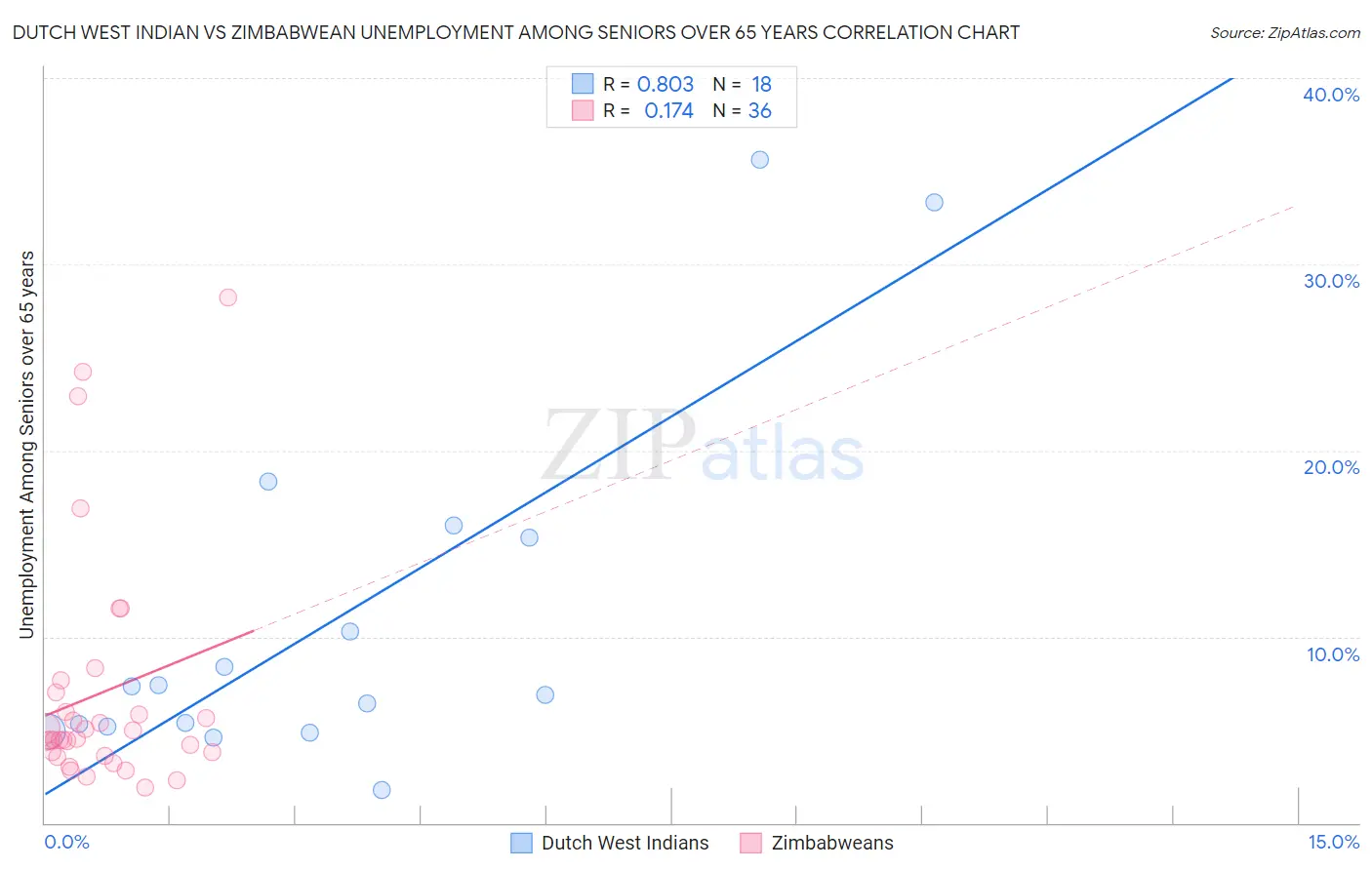 Dutch West Indian vs Zimbabwean Unemployment Among Seniors over 65 years