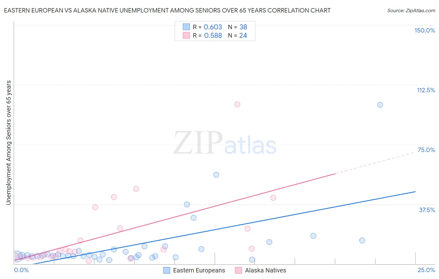 Eastern European vs Alaska Native Unemployment Among Seniors over 65 years