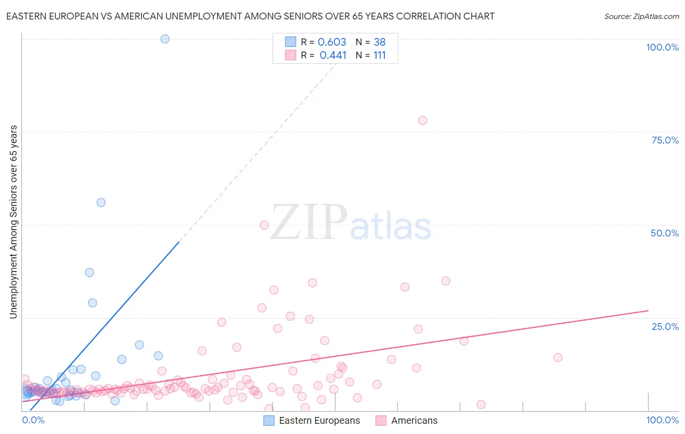 Eastern European vs American Unemployment Among Seniors over 65 years