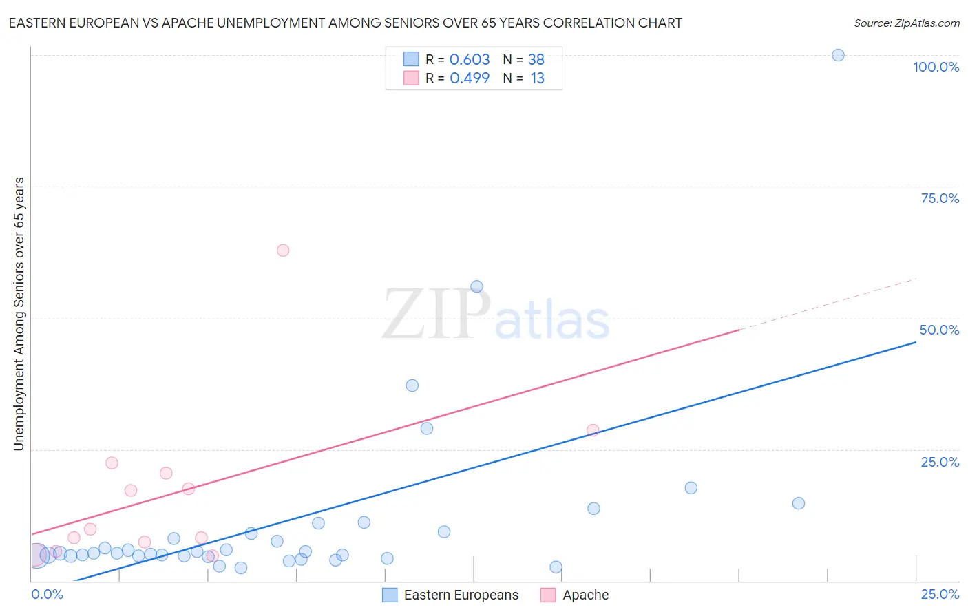 Eastern European vs Apache Unemployment Among Seniors over 65 years
