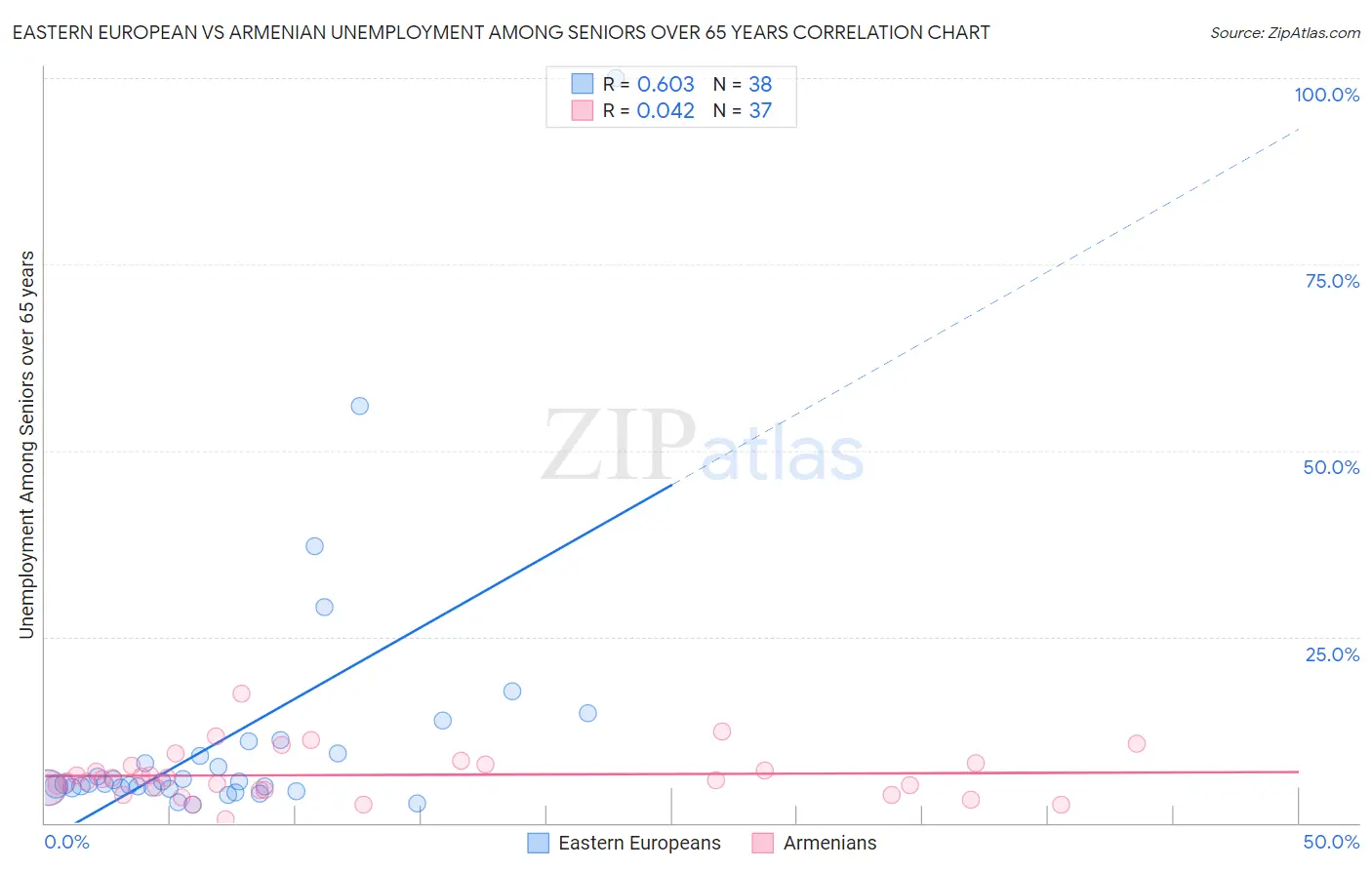 Eastern European vs Armenian Unemployment Among Seniors over 65 years