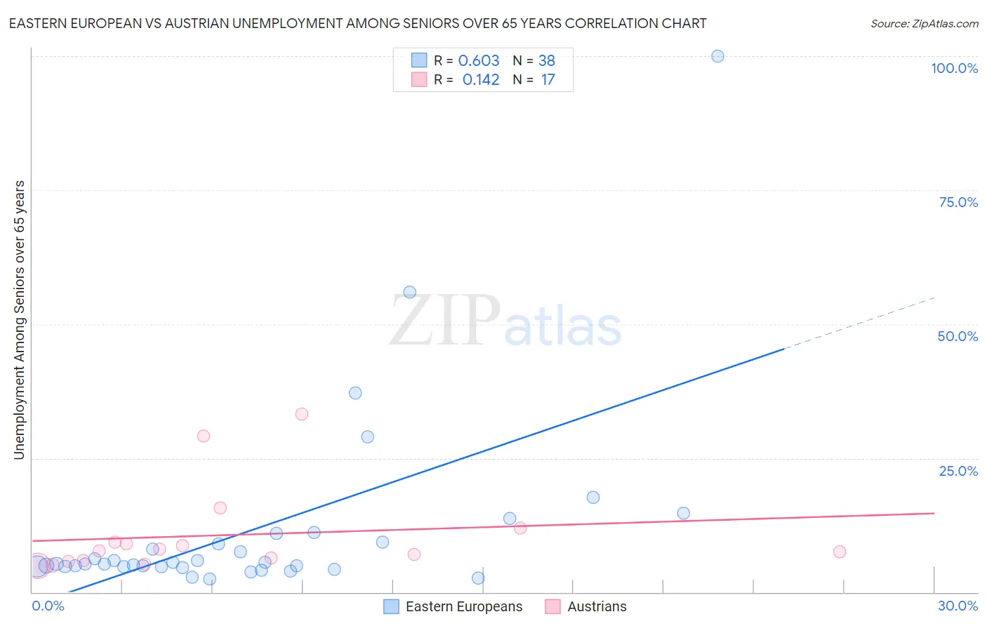 Eastern European vs Austrian Unemployment Among Seniors over 65 years