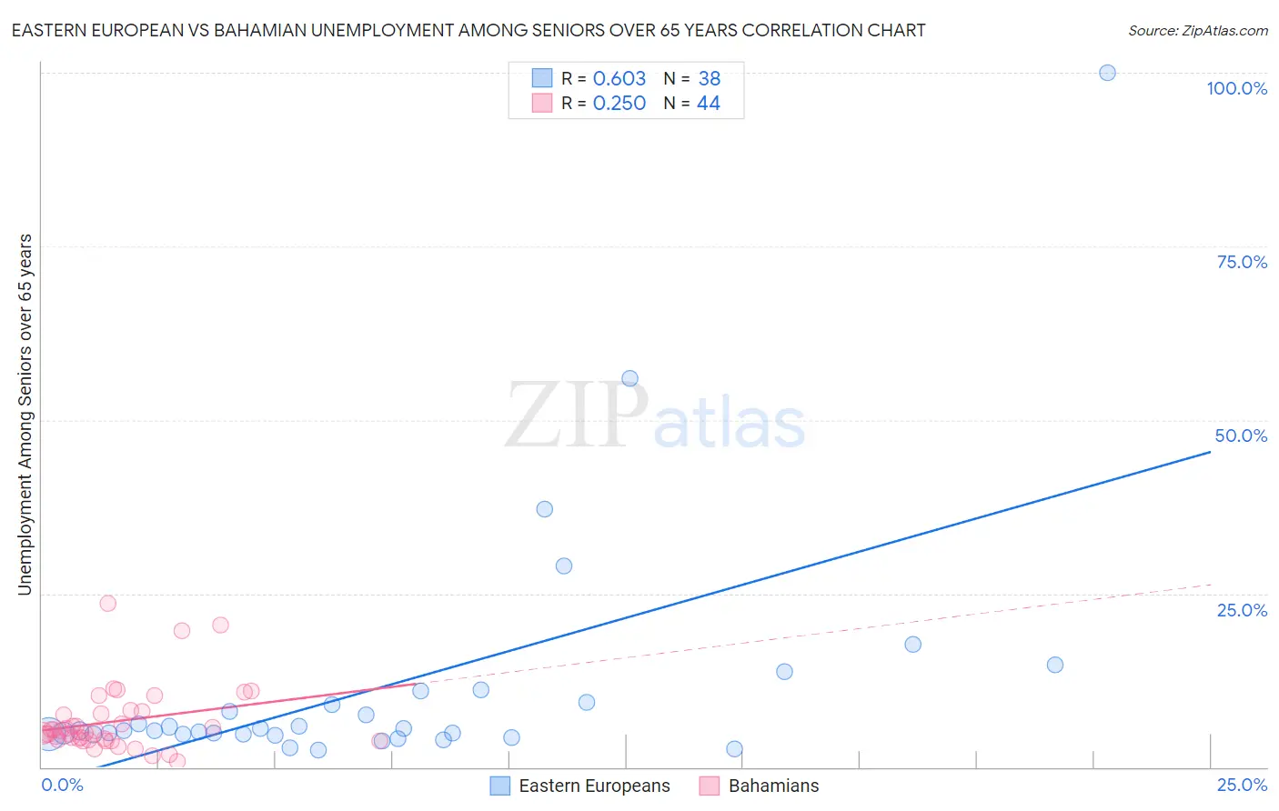 Eastern European vs Bahamian Unemployment Among Seniors over 65 years